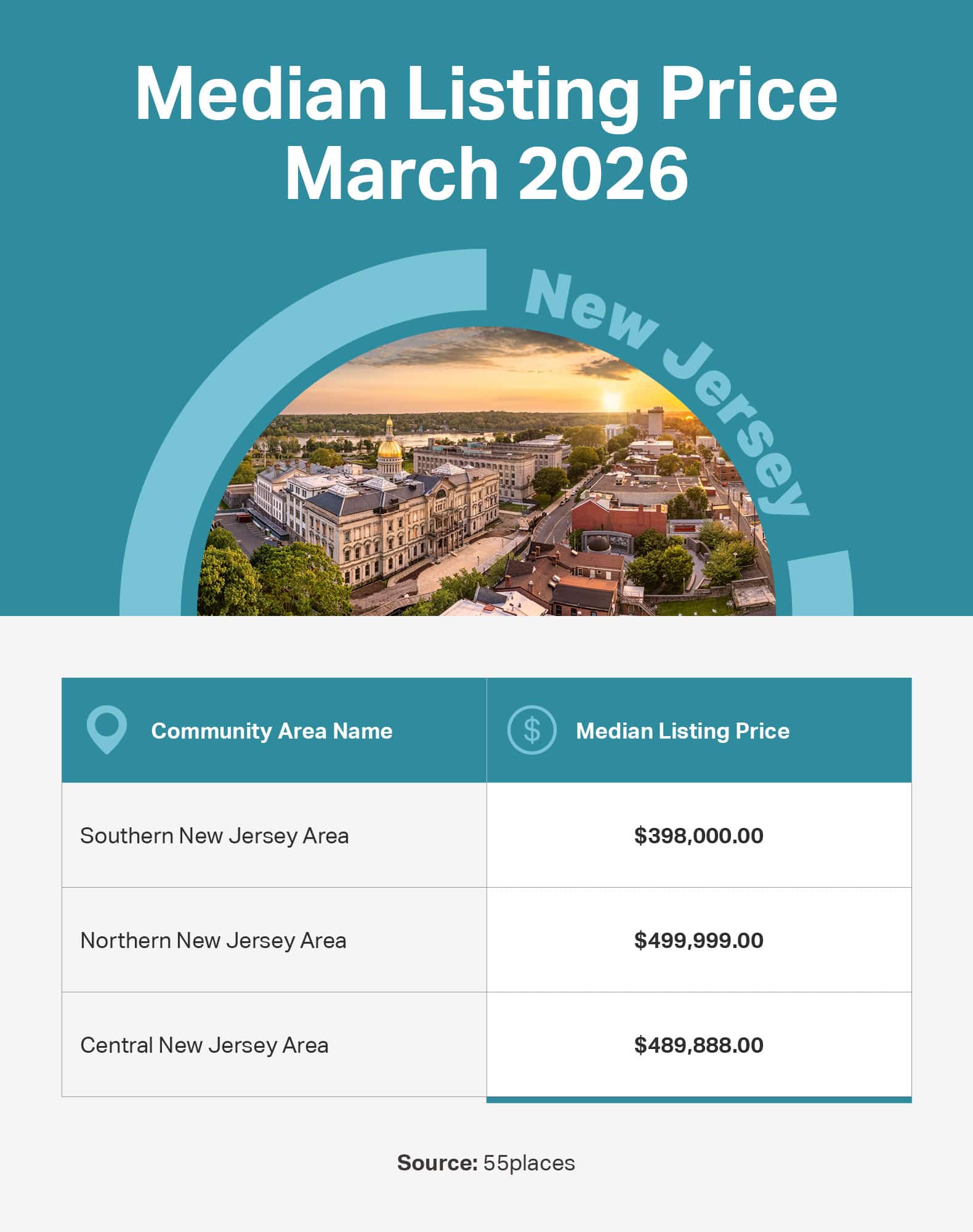 Infographic of the median listing price in 55+ communities in large markets in New Jersey.