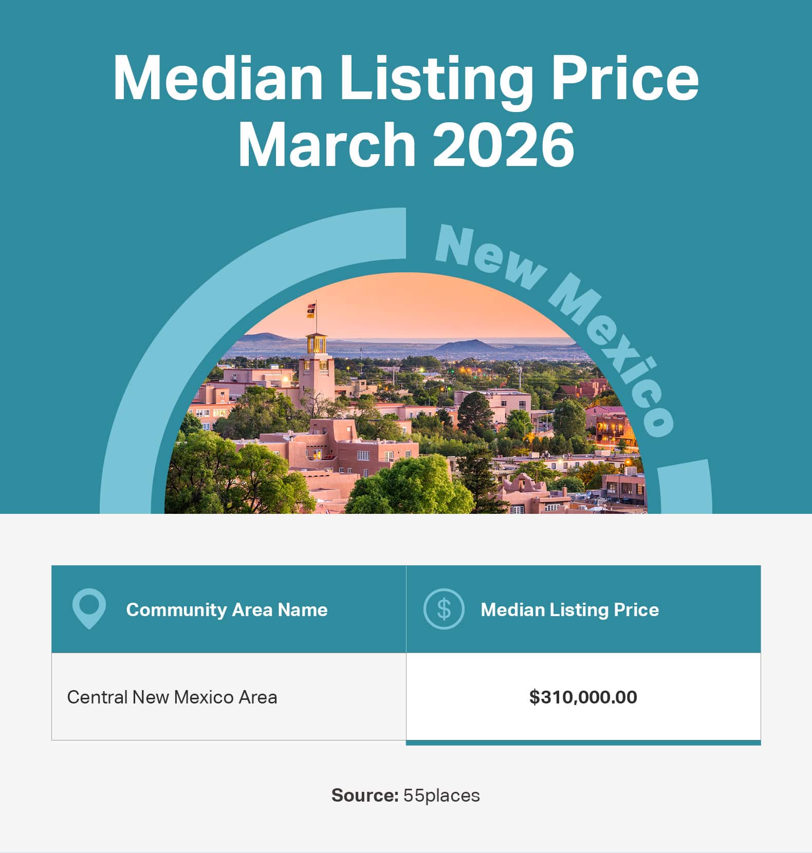Infographic of the median listing price in 55+ communities in large markets in New Mexico.