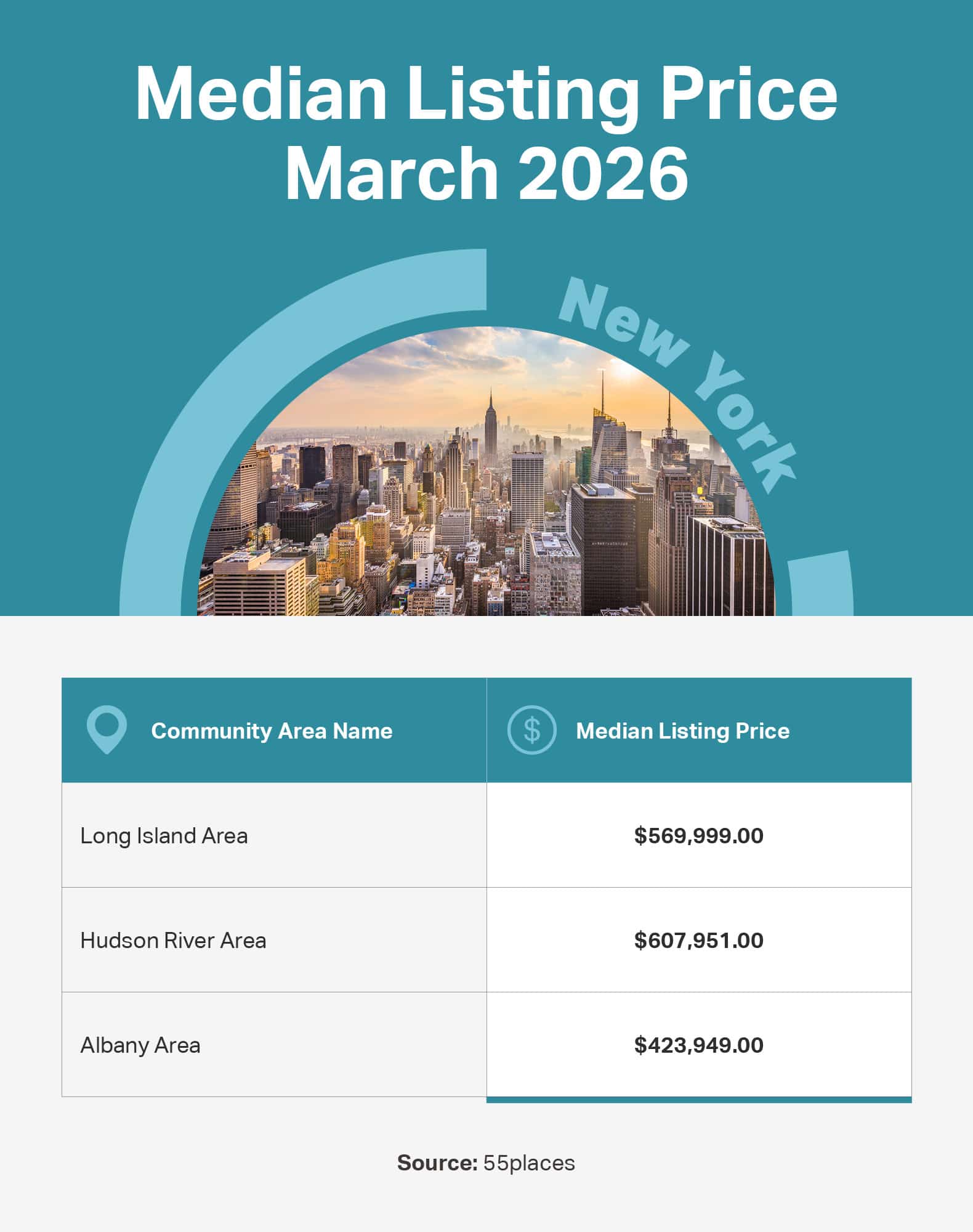 Infographic of the median listing price in 55+ communities in large markets in New York.