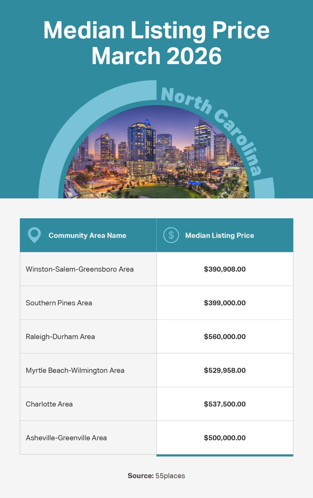 Infographic of the median listing price in 55+ communities in large markets in North Carolina.