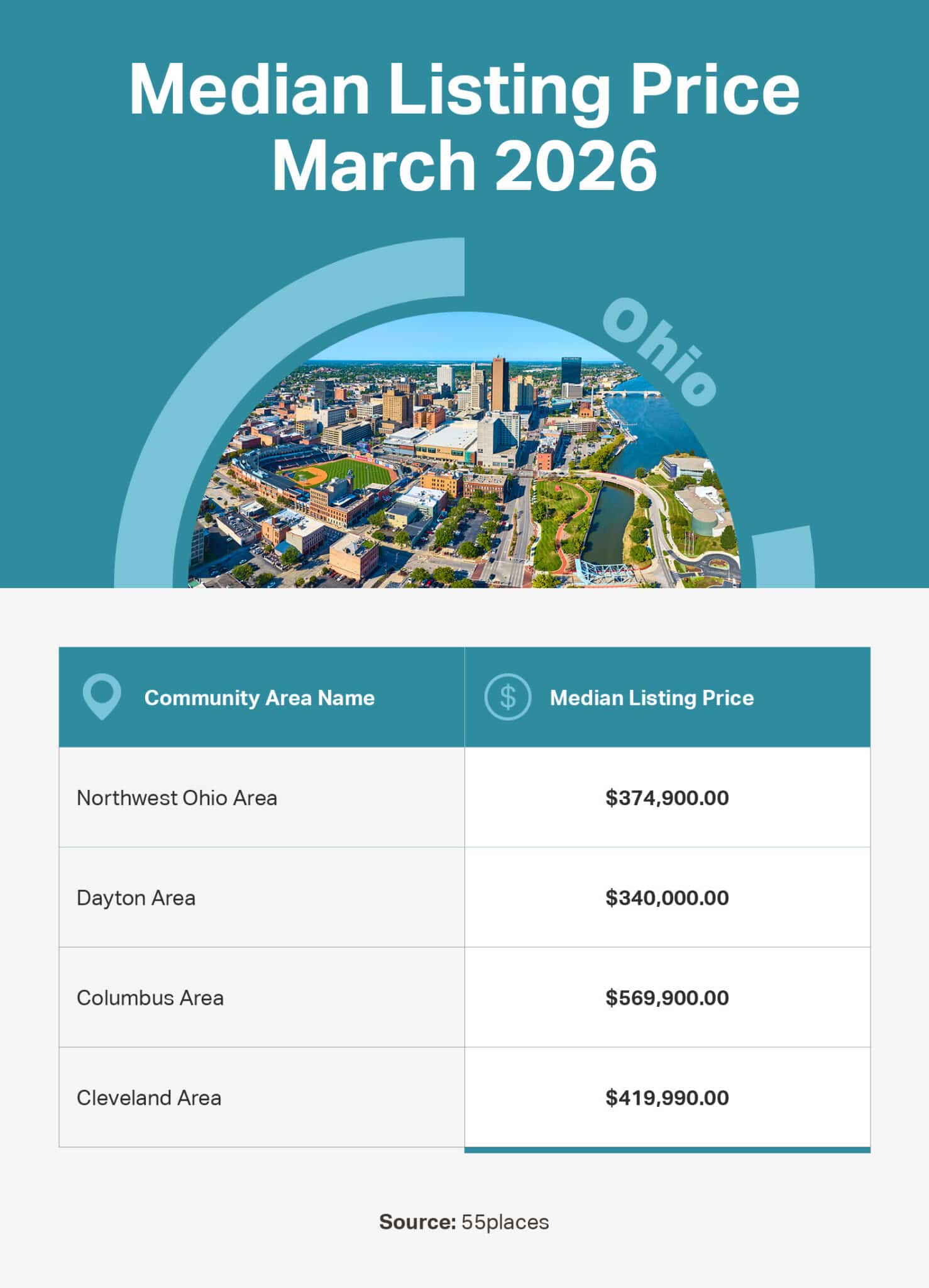 Infographic of the median listing price in 55+ communities in large markets in Ohio.