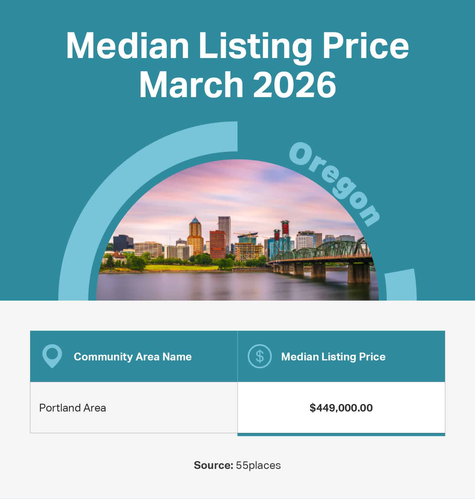 Infographic of the median listing price in 55+ communities in large markets in Oregon.