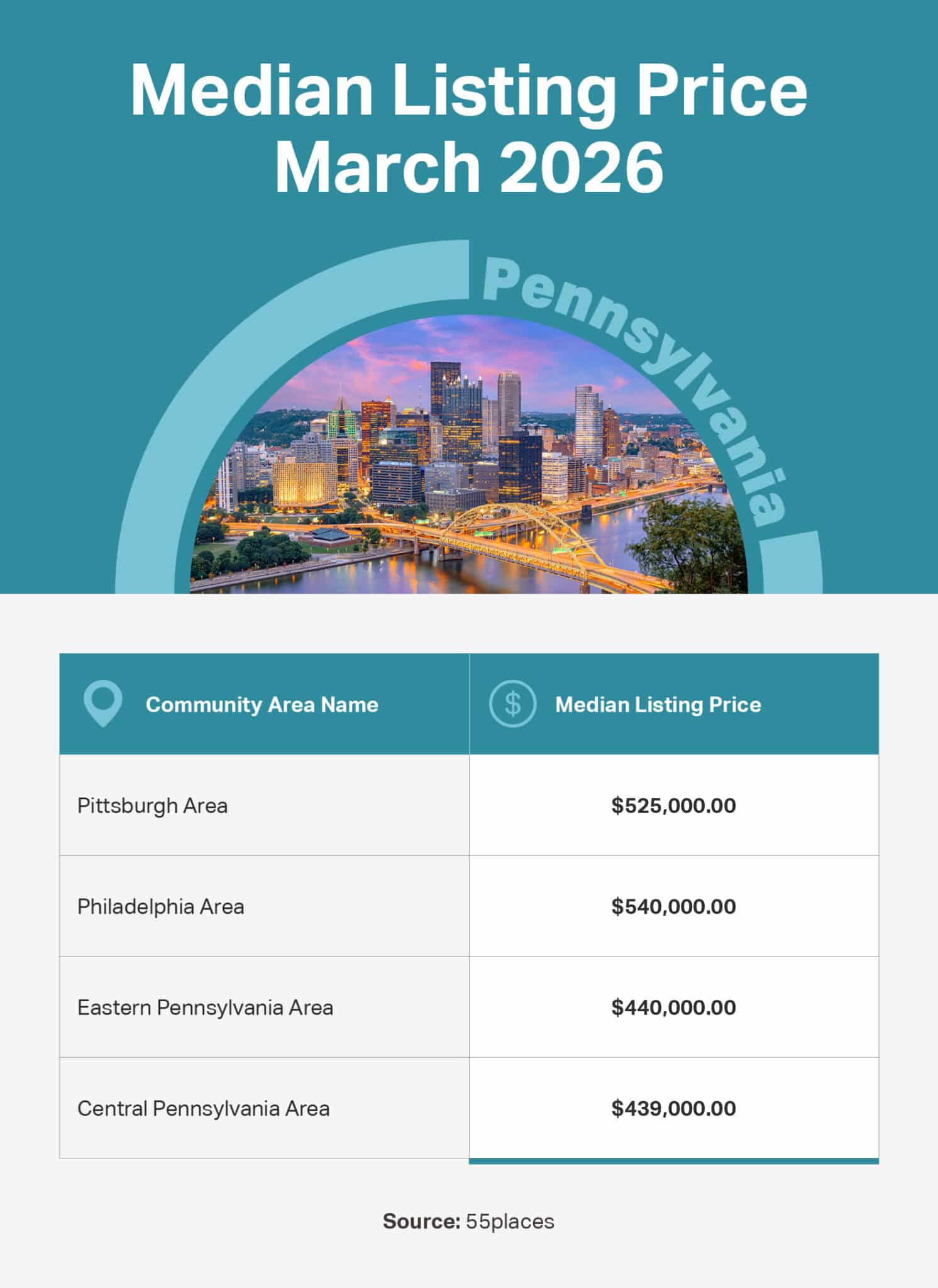 Infographic of the median listing price in 55+ communities in large markets in Pennsylvania.