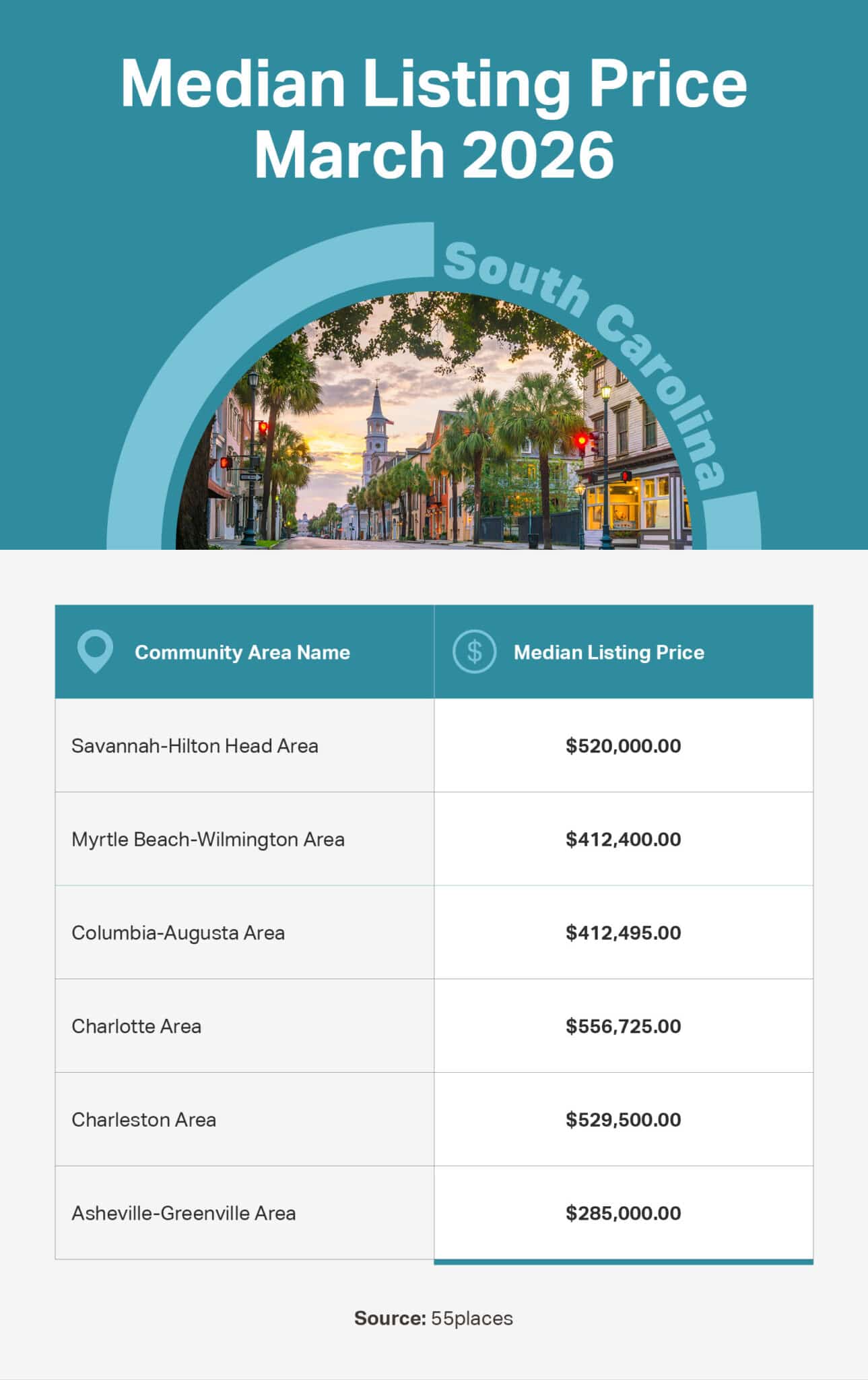 Infographic of the median listing price in 55+ communities in large markets in South Carolina.