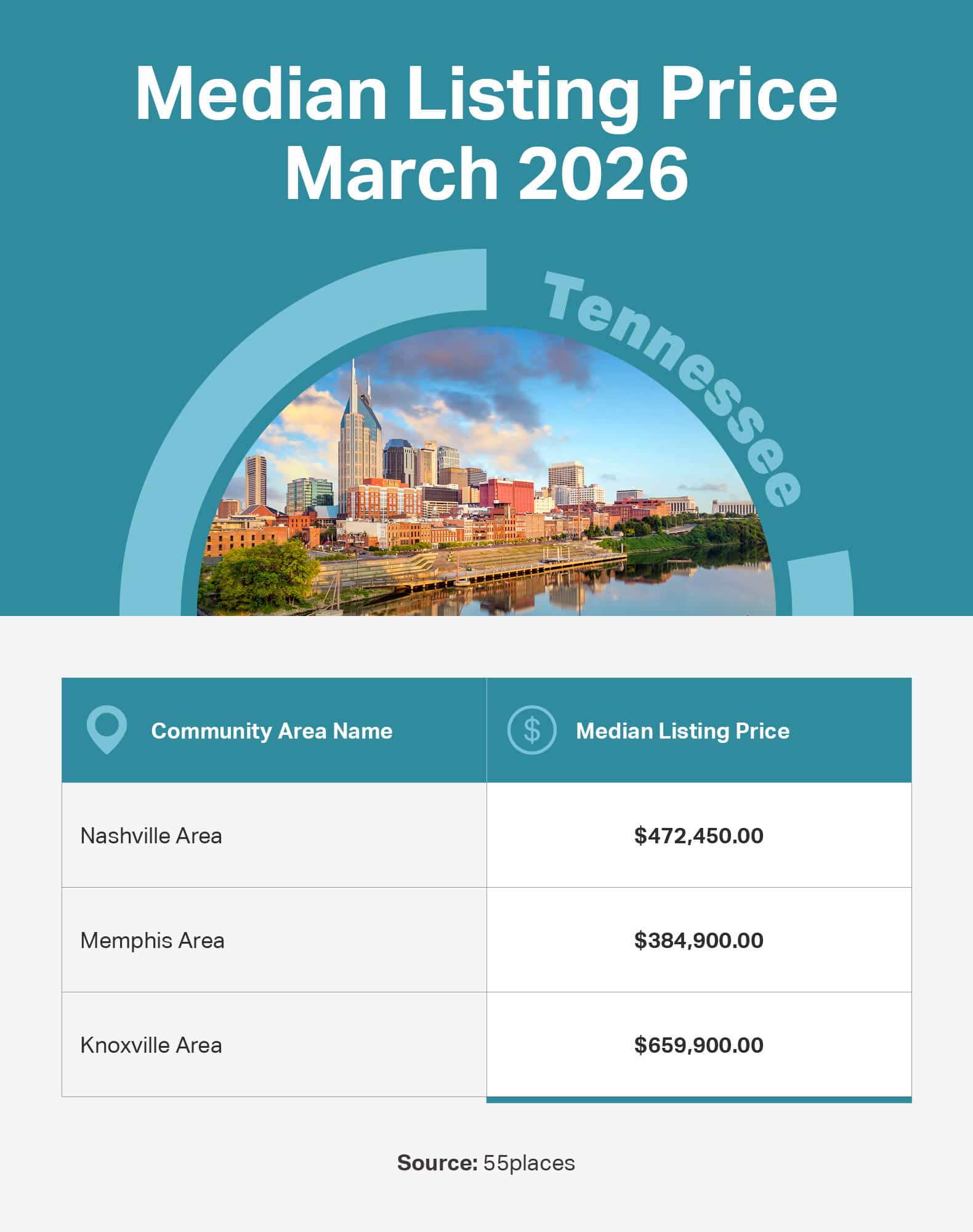 Infographic of the median listing price in 55+ communities in large markets in Tennessee.