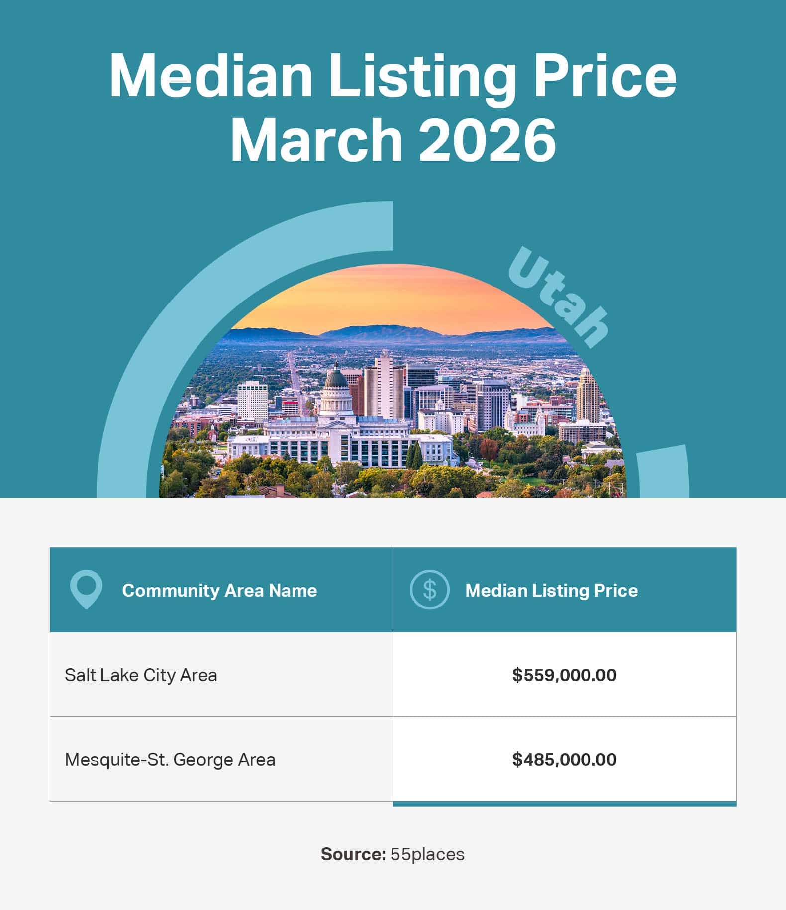 Infographic of the median listing price in 55+ communities in large markets in Utah.