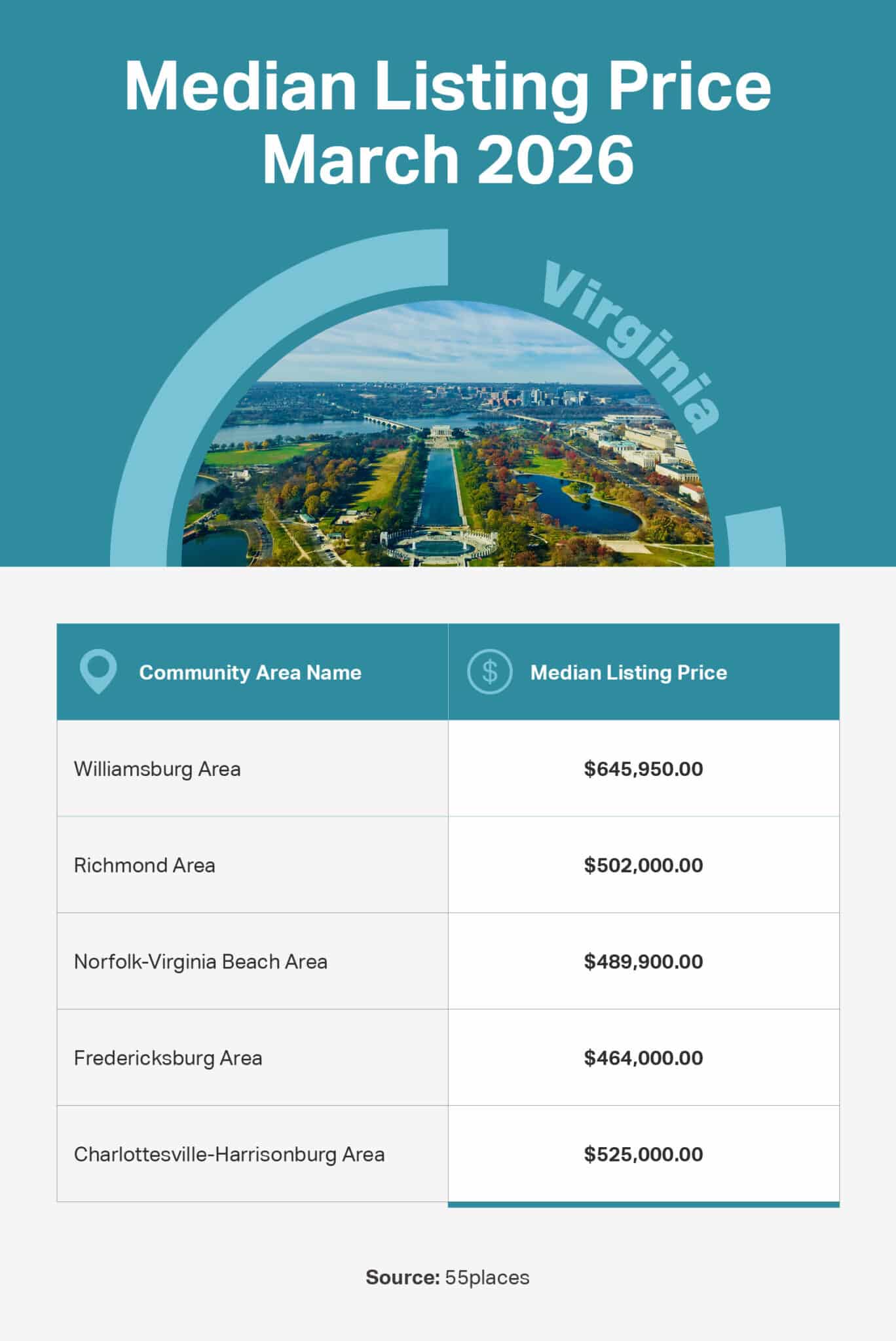 Infographic of the median listing price in 55+ communities in large markets in Virginia.