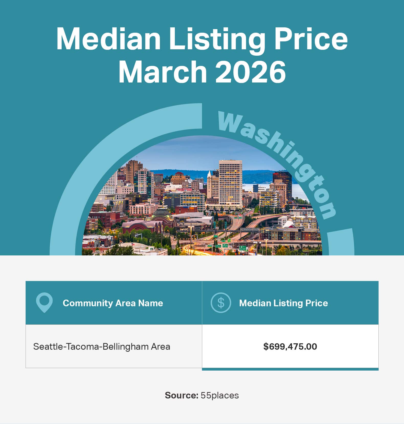 Infographic of the median listing price in 55+ communities in large markets in Washington.