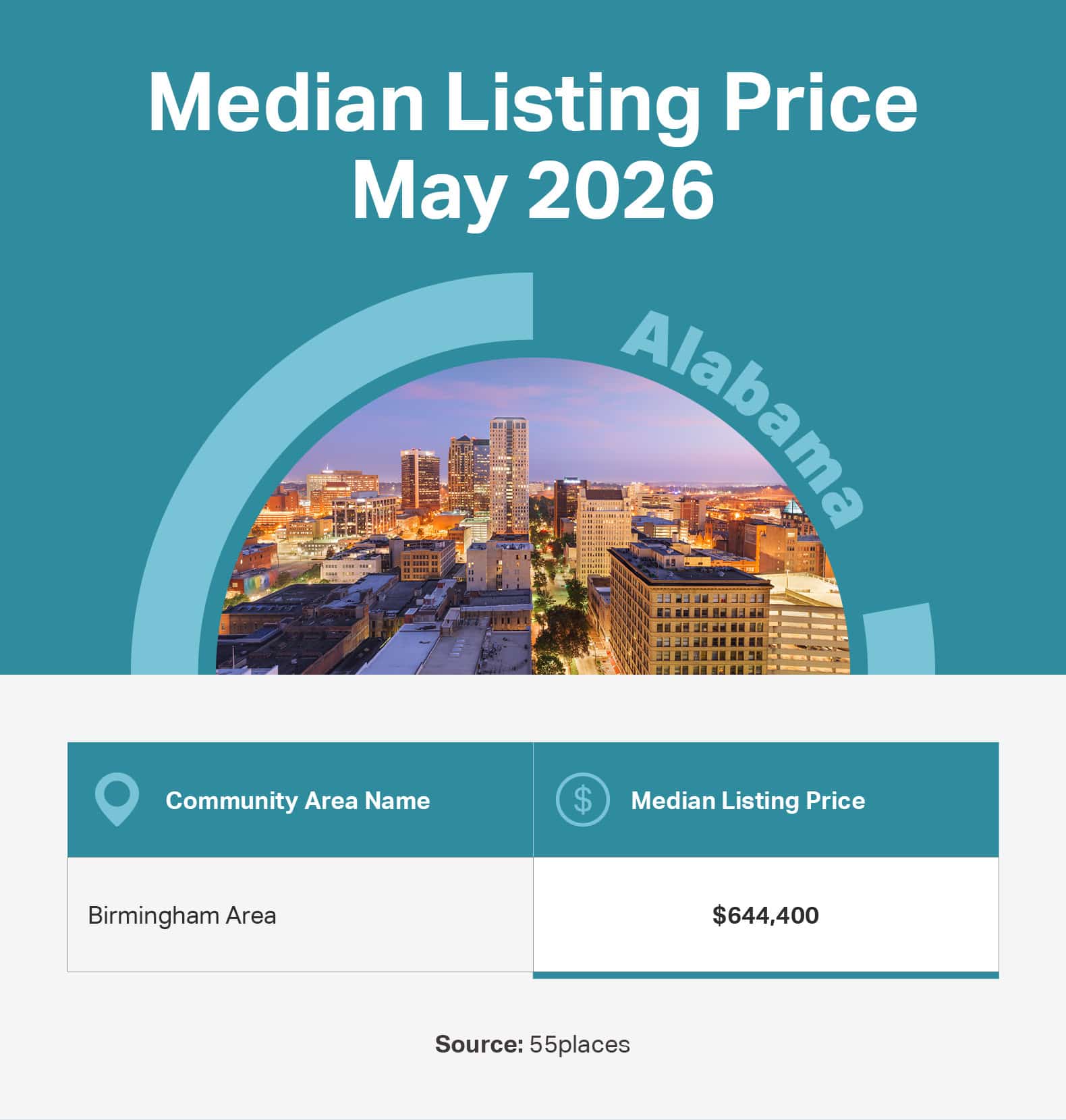 Infographic of the May 2026 median listing price in 55+ communities in large markets in Alabama.