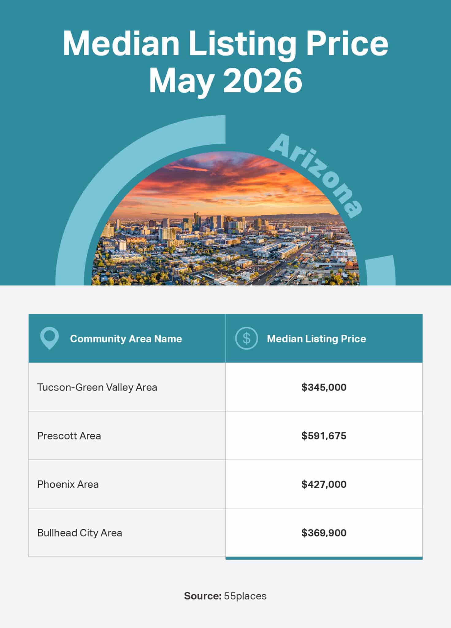Infographic of the May 2026 median listing price in 55+ communities in large markets in Arizona.