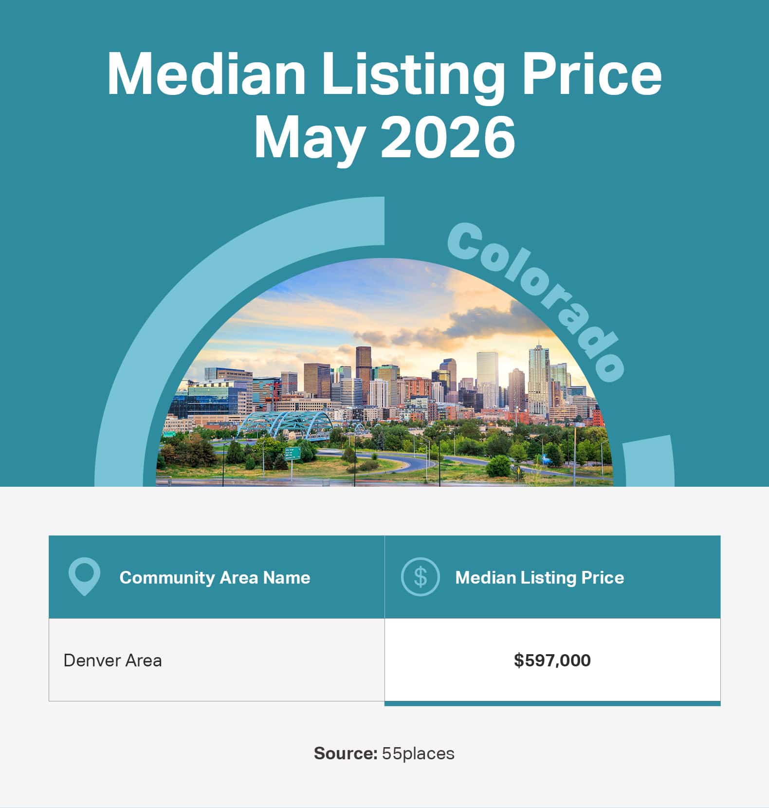 Infographic of the May 2026 median listing price in 55+ communities in large markets in Colorado.