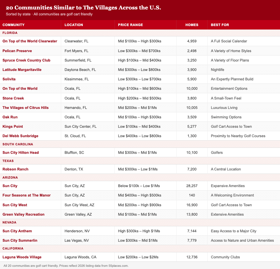 A comparison table detailing 20 active adult communities that are similar to The Villages.