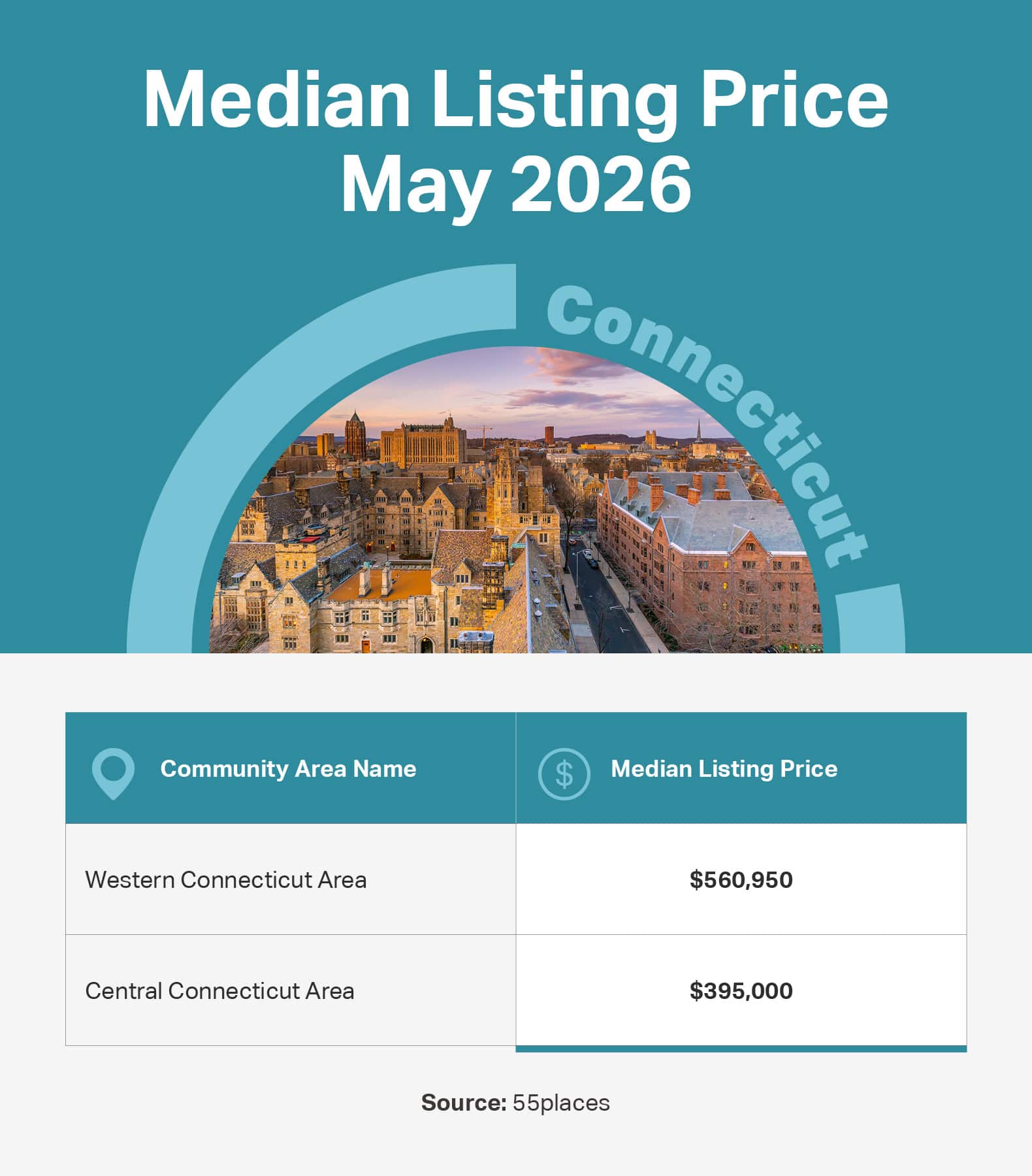 Infographic of the May 2026 median listing price in 55+ communities in large markets in Connecticut.