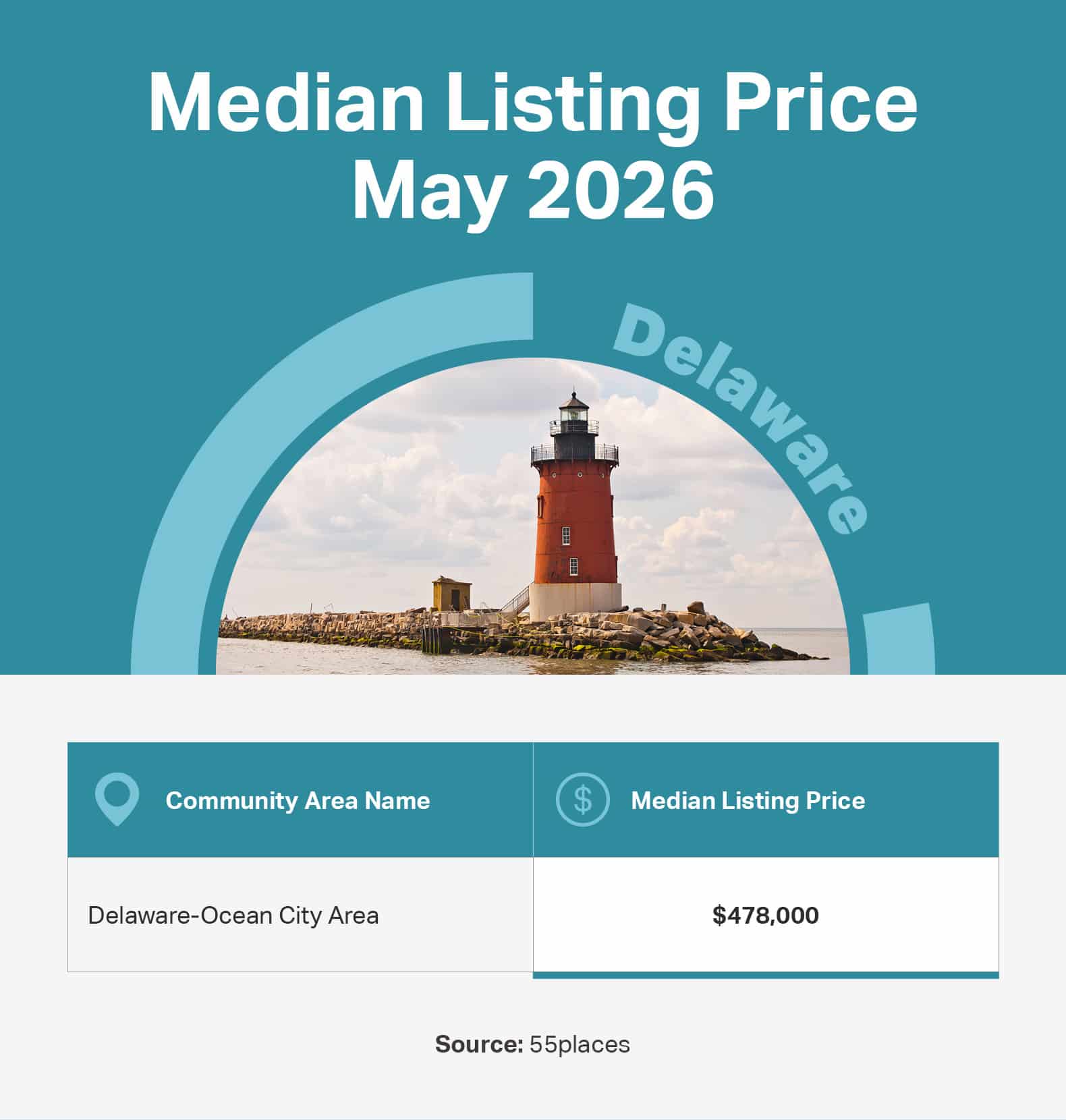 Infographic of the May 2026 median listing price in 55+ communities in large markets in Delaware.