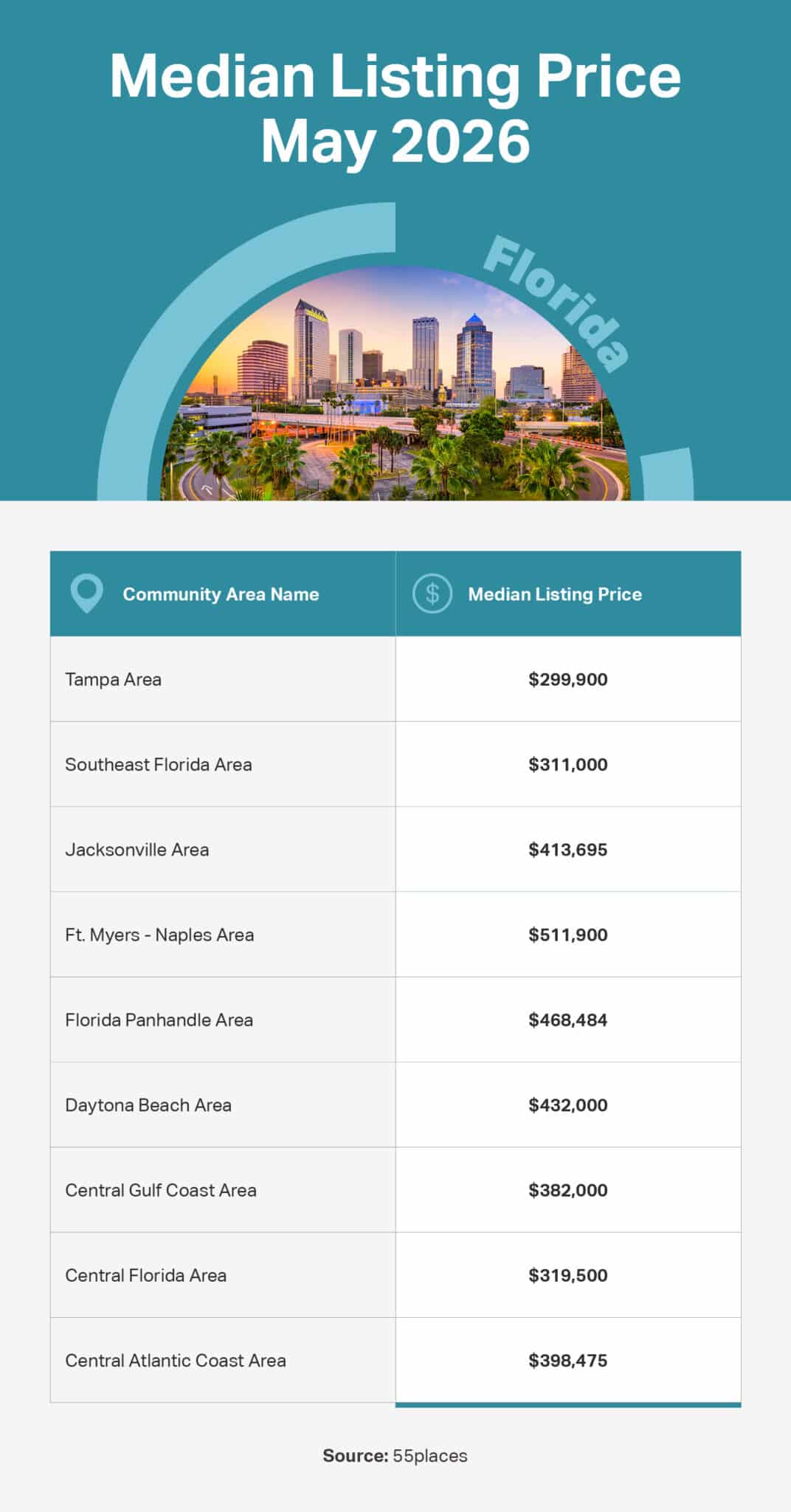 Infographic of the May 2026 median listing price in 55+ communities in large markets in Florida.