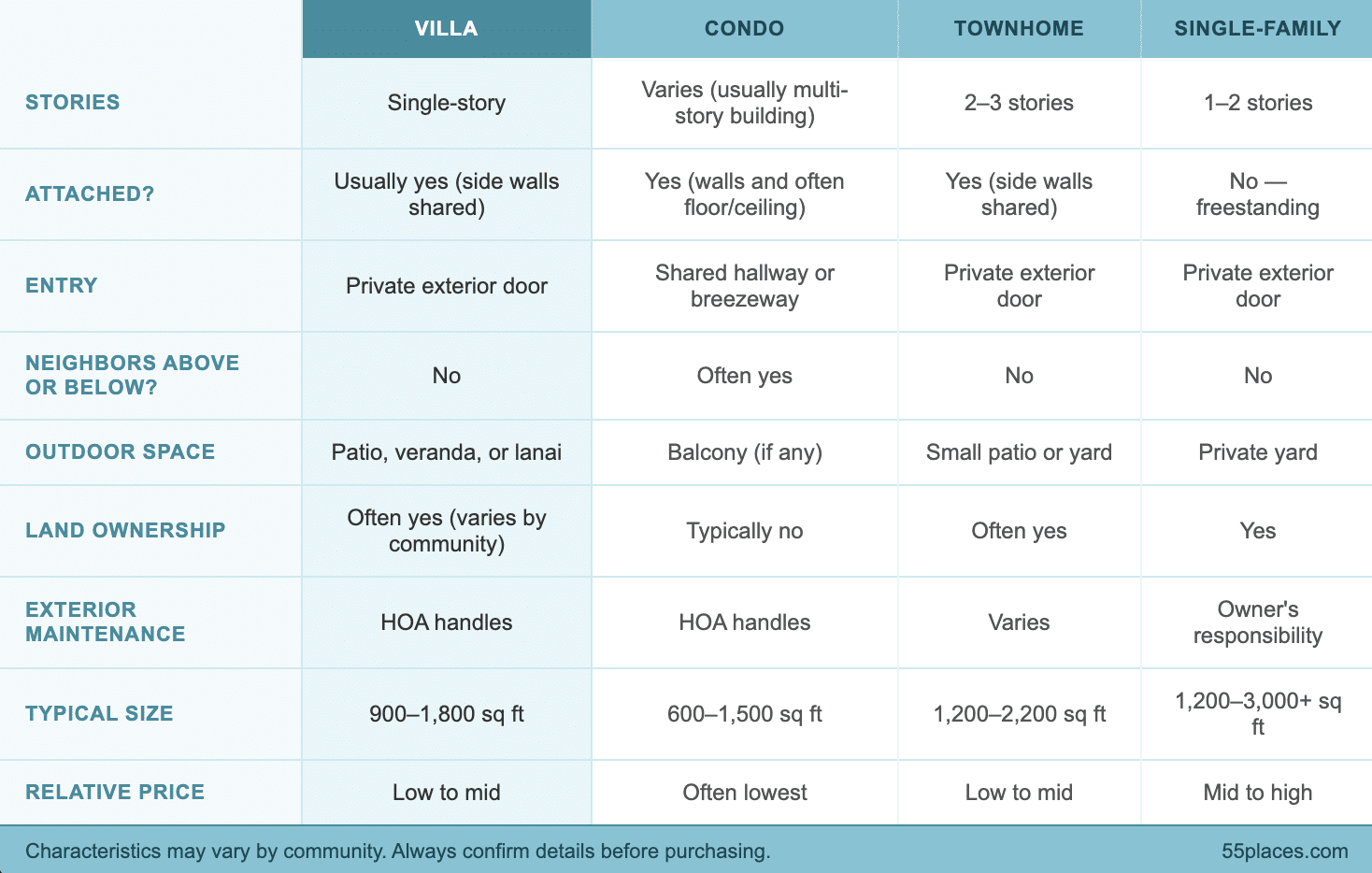 A comparison table detailing some key differences between a villa and other home types.