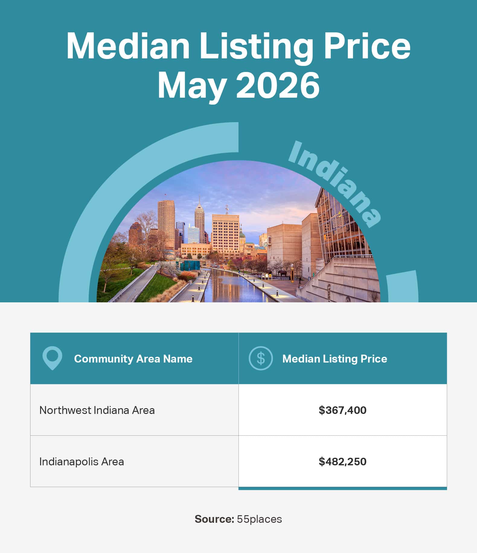 Infographic of the May 2026 median listing price in 55+ communities in large markets in Indiana.