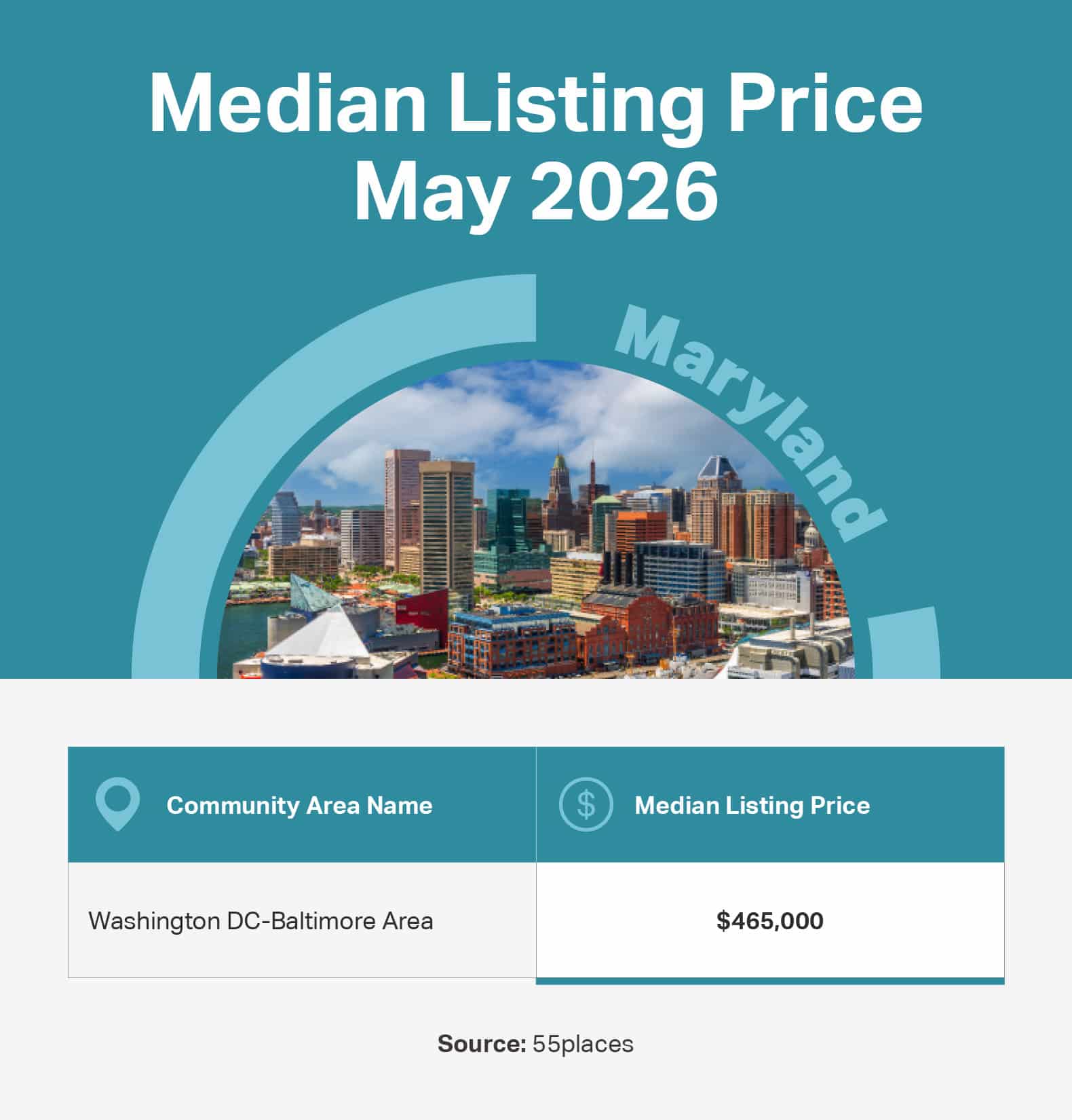 Infographic of the May 2026 median listing price in 55+ communities in large markets in Maryland.