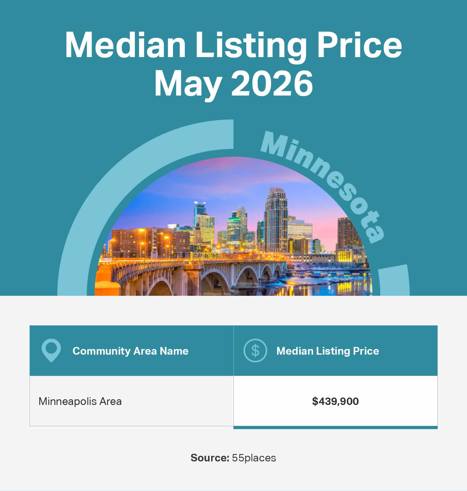 Infographic of the May 2026 median listing price in 55+ communities in large markets in Minnesota.