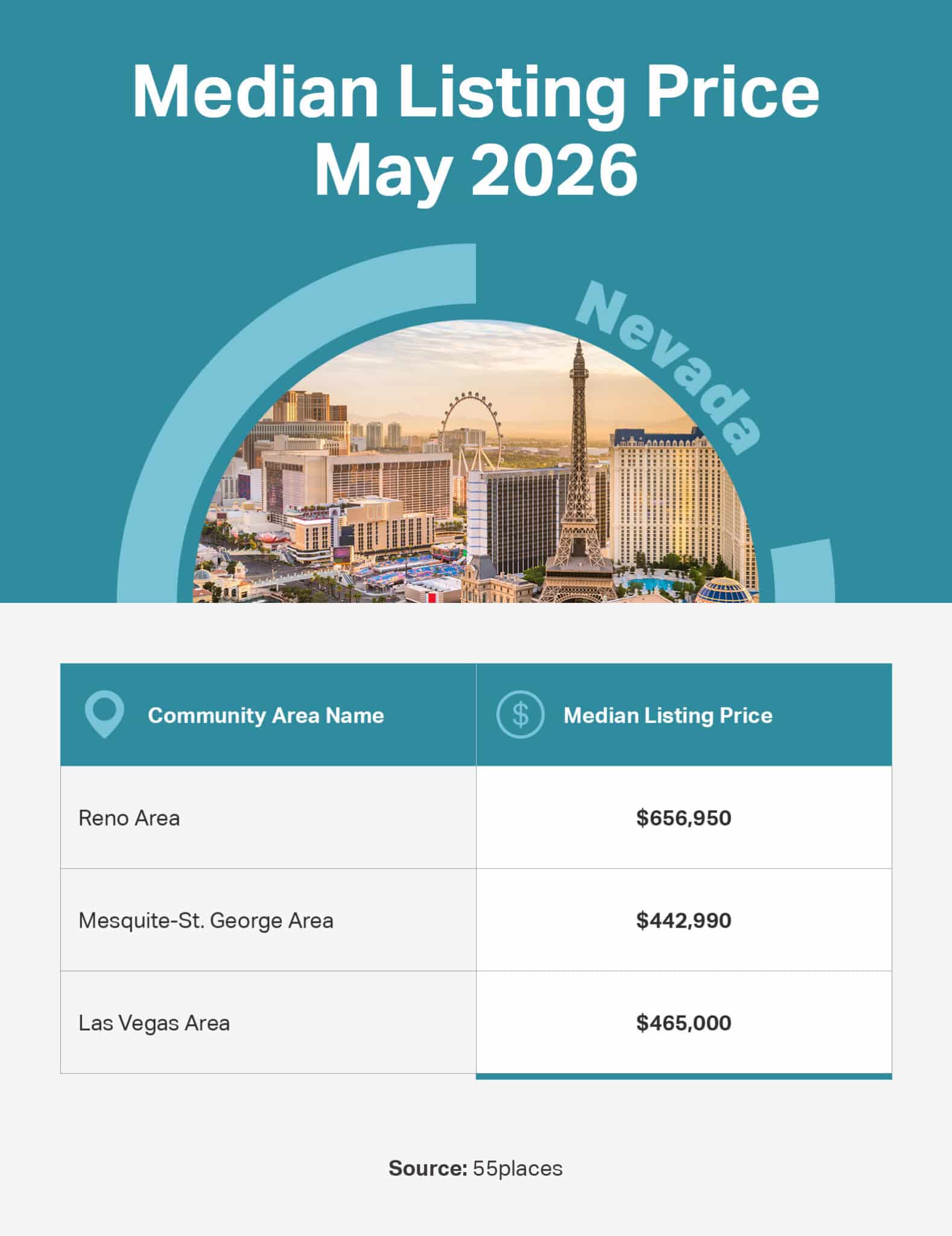 Infographic of the May 2026 median listing price in 55+ communities in large markets in Nevada.