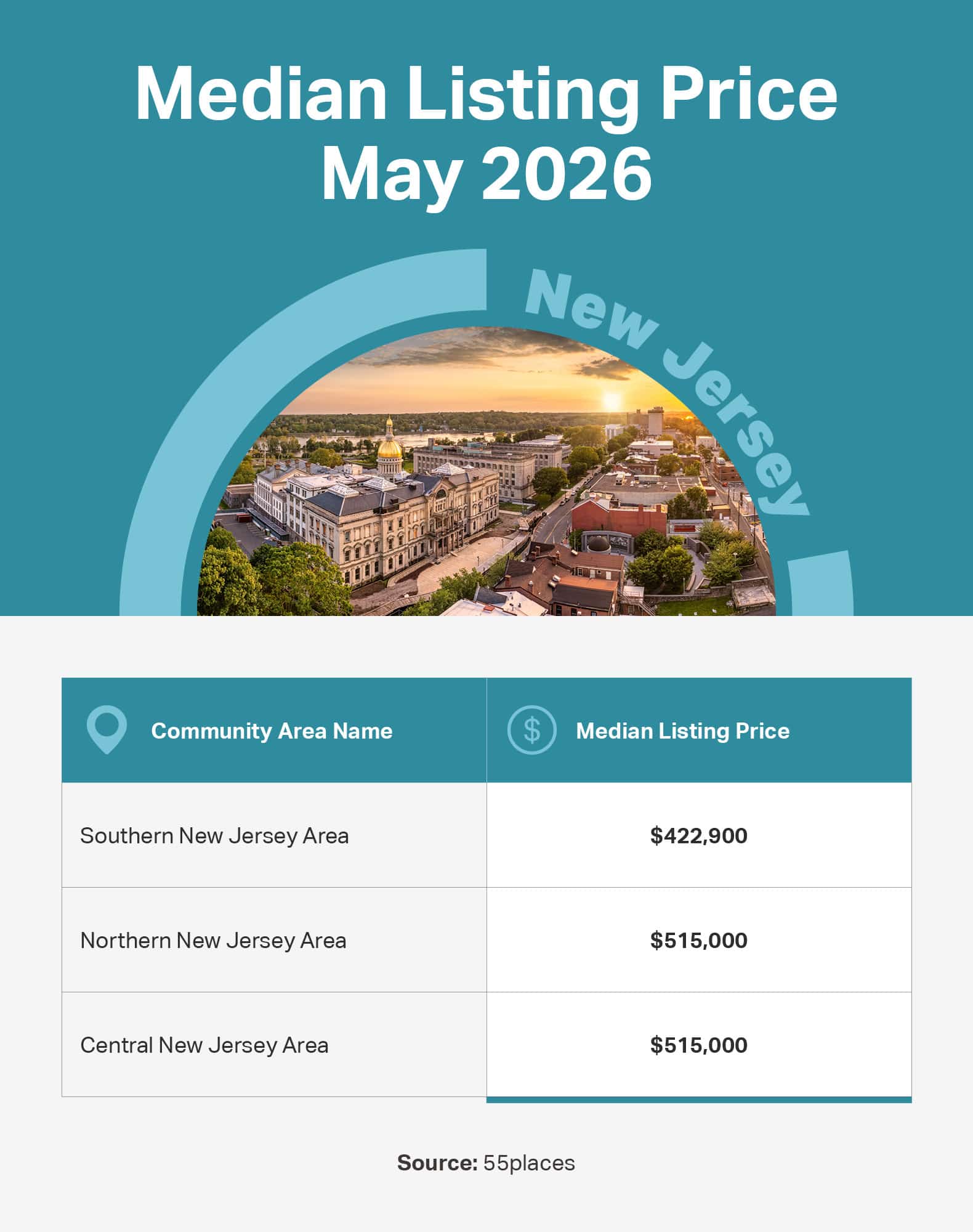 Infographic of the May 2026 median listing price in 55+ communities in large markets in New Jersey.