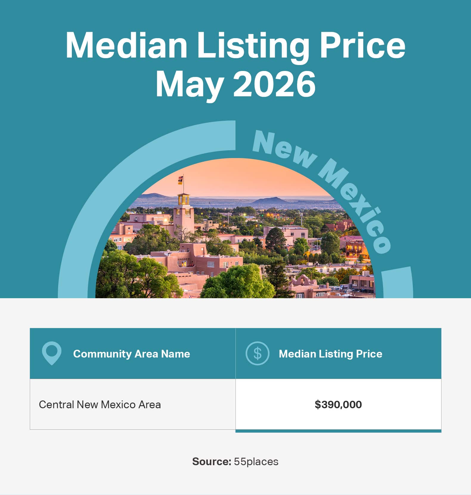 Infographic of the May 2026 median listing price in 55+ communities in large markets in New Mexico.