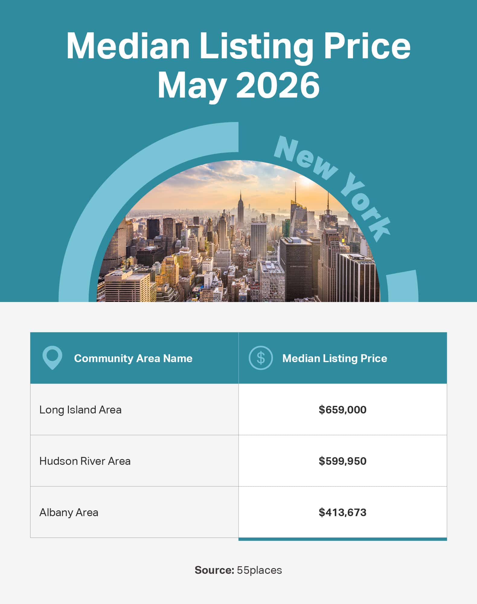 Infographic of the May 2026 median listing price in 55+ communities in large markets in New York.