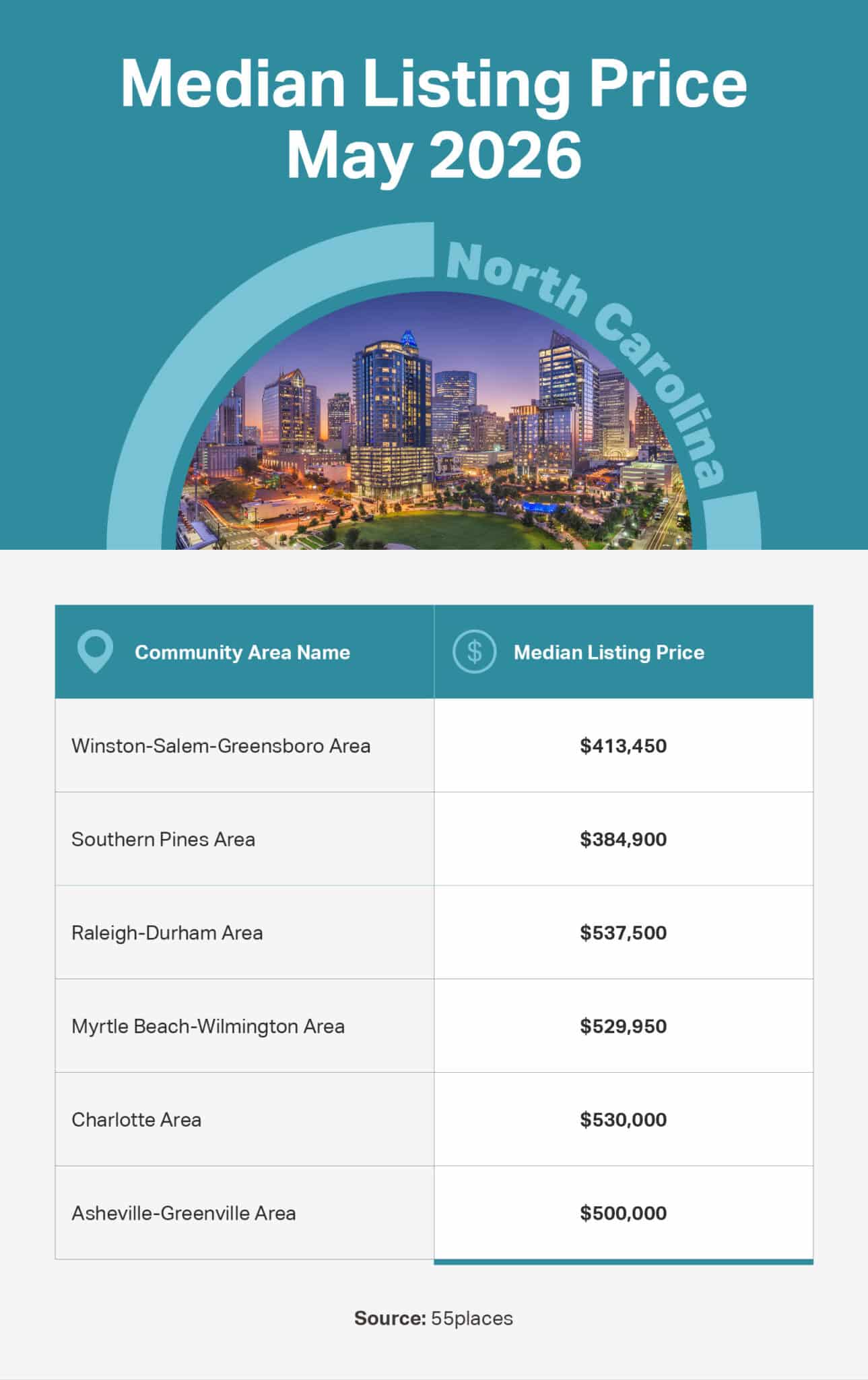 Infographic of the May 2026 median listing price in 55+ communities in large markets in North Carolina.