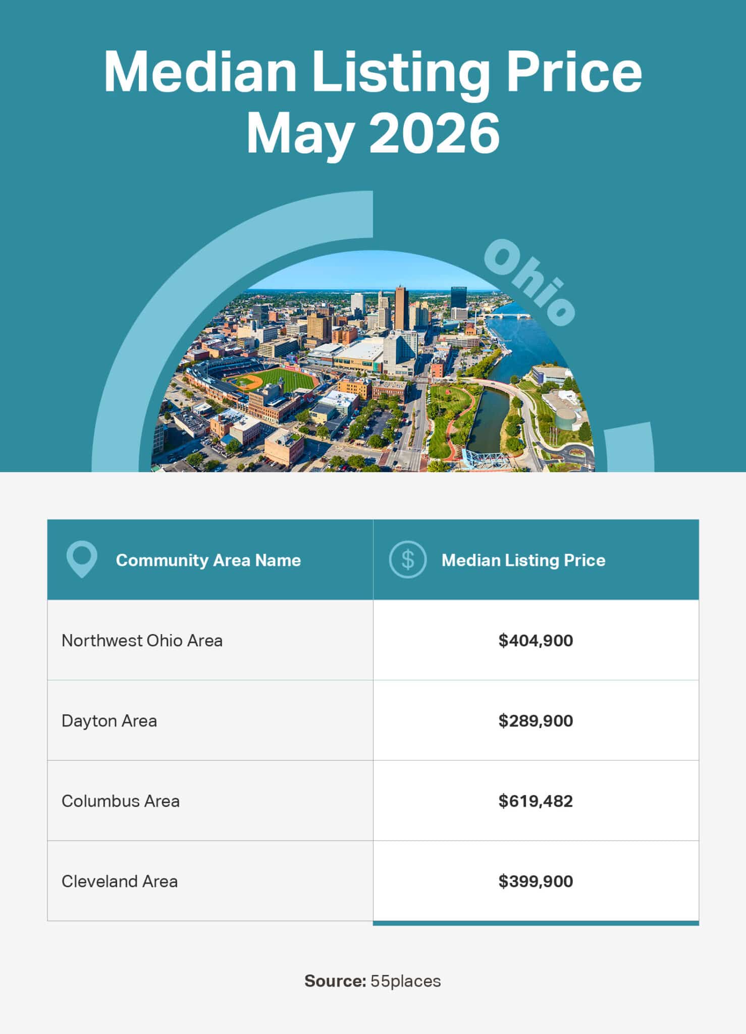 Infographic of the May 2026 median listing price in 55+ communities in large markets in Ohio.