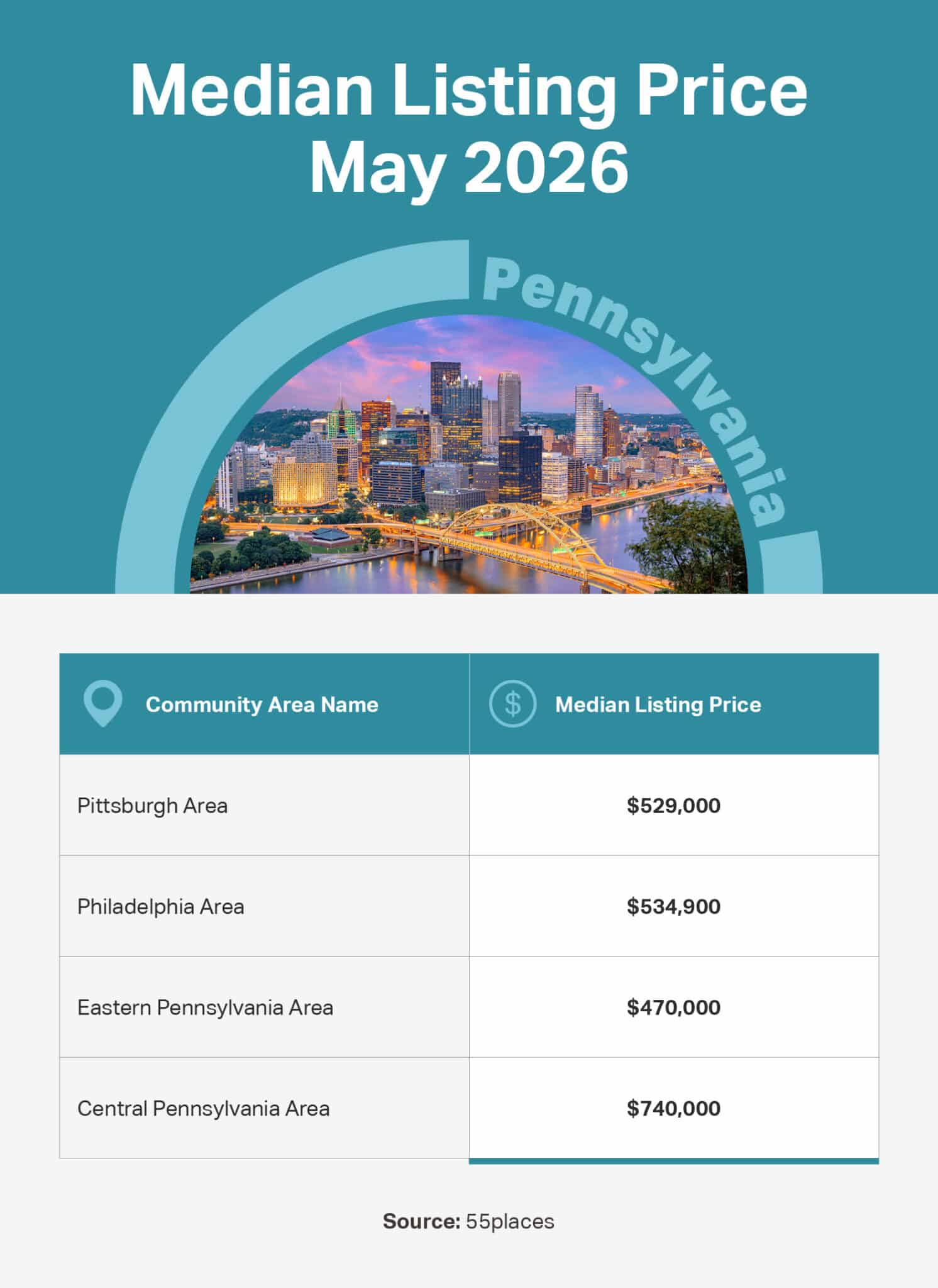 Infographic of the May 2026 median listing price in 55+ communities in large markets in Pennsylvania.