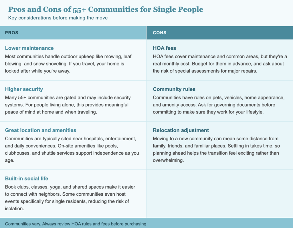 A comparison table detailing the pros and cons of 55+ communities for single people.
