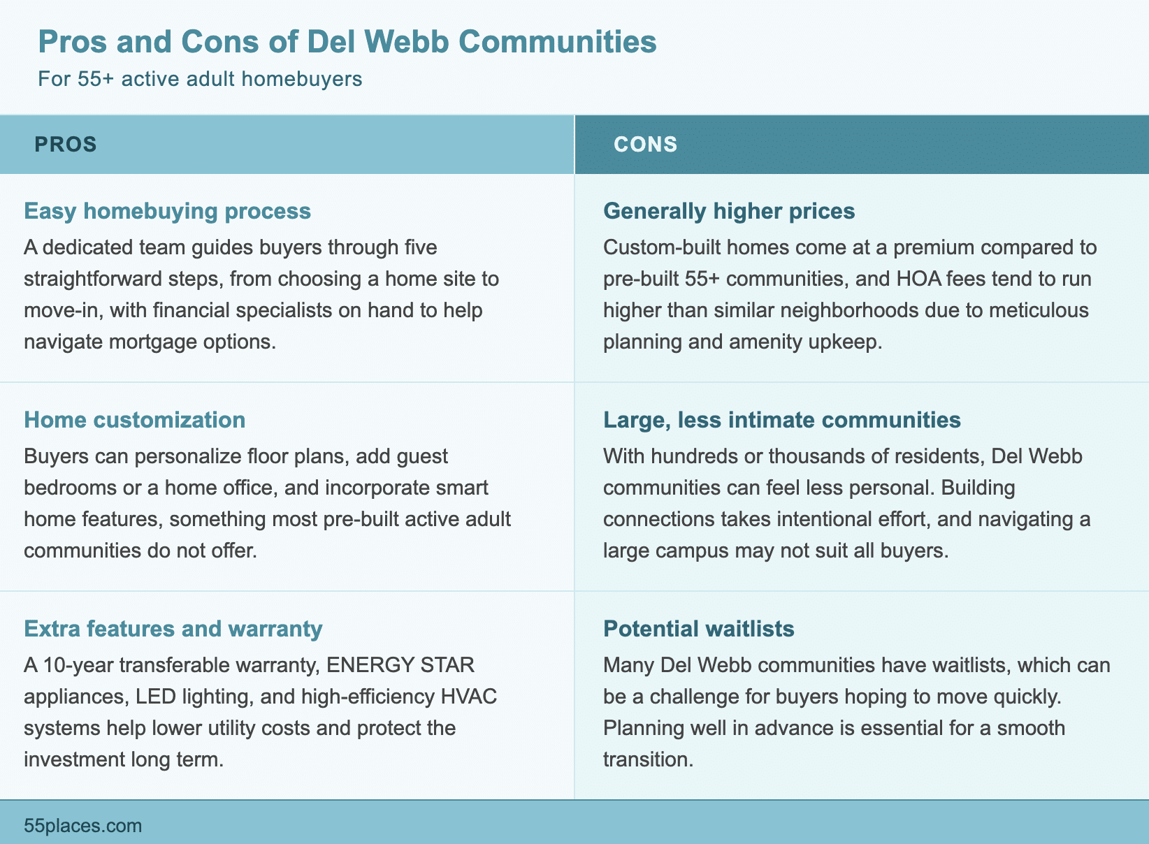 A comparison table of the pros and cons of Del Webb communities for 55+ homebuyers.