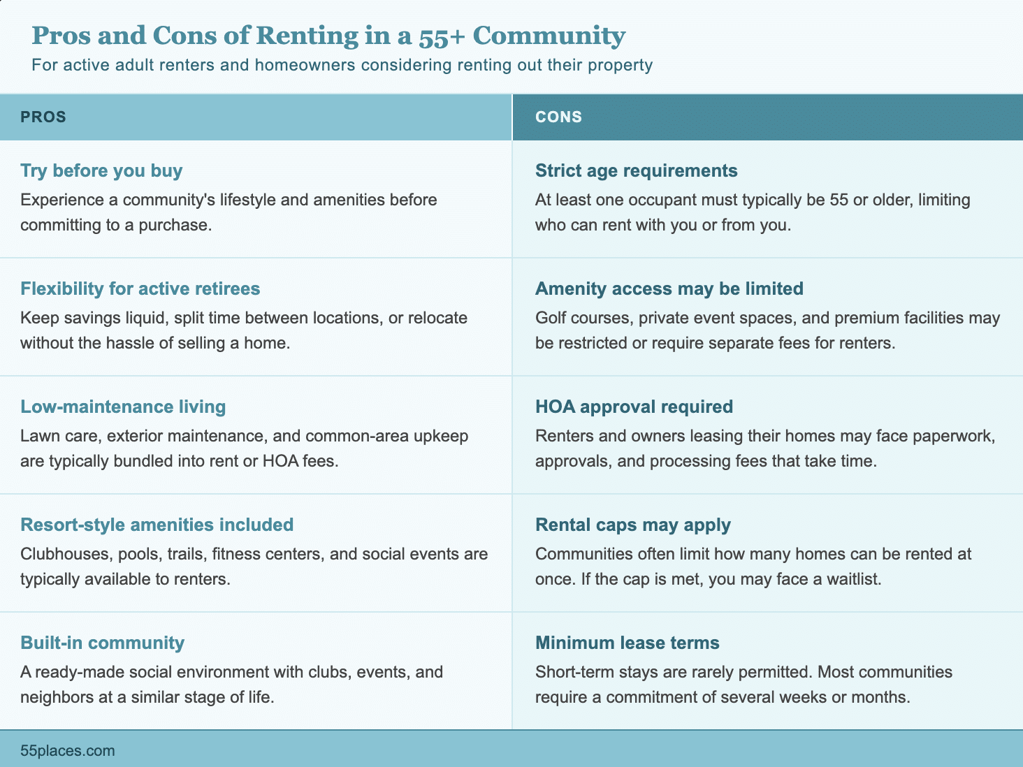 A comparison table of the pros and cons of renting in a 55+ community.