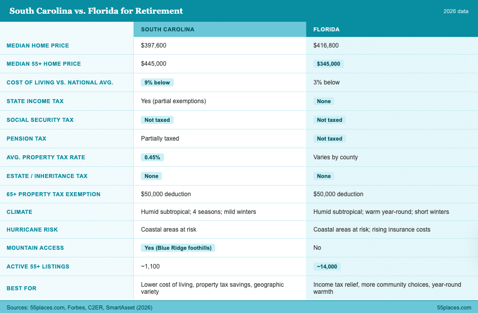 A comparison table detailing some key differences between South Carolina vs. Florida for retirement.