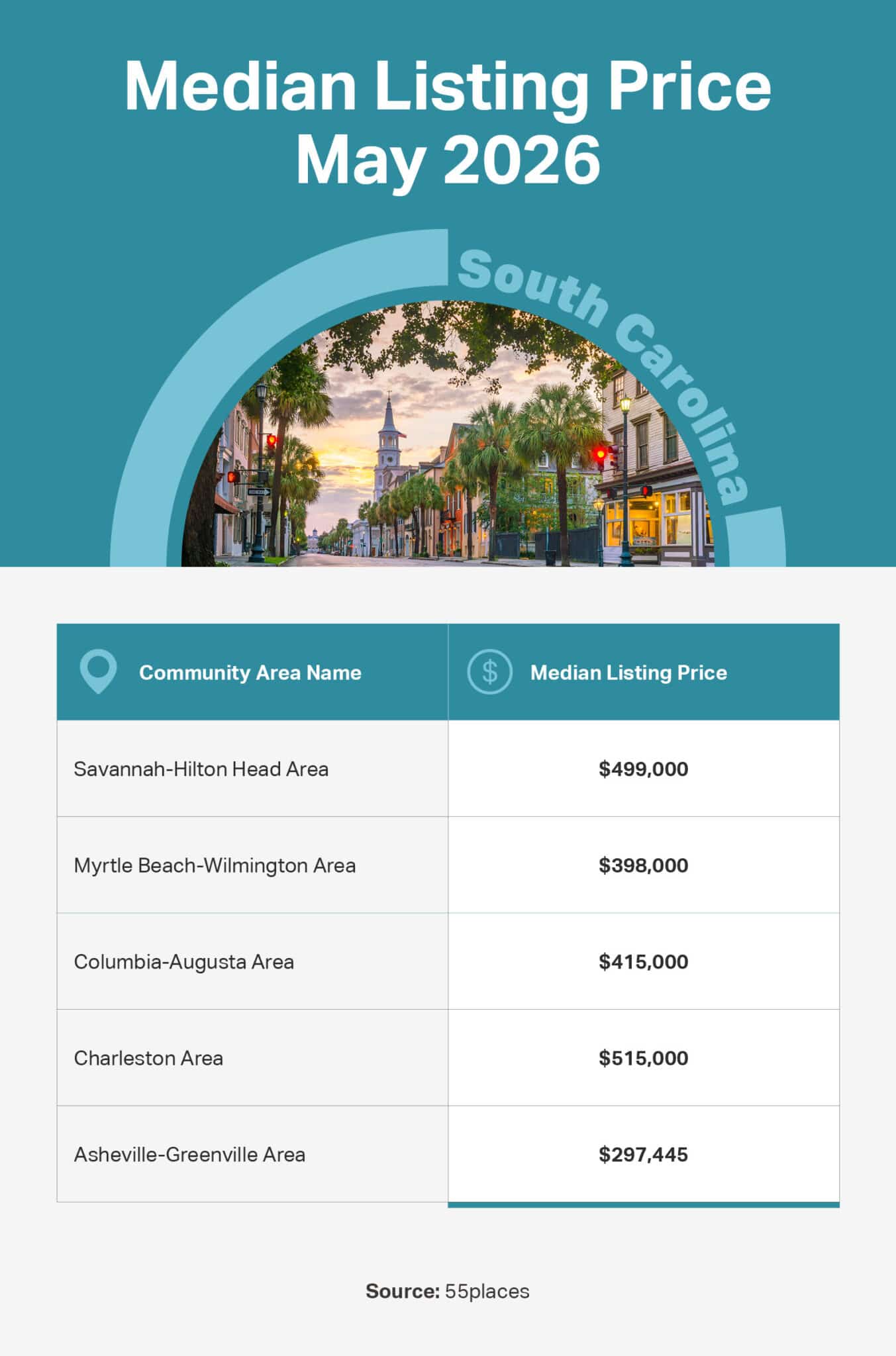 Infographic of the May 2026 median listing price in 55+ communities in large markets in South Carolina.