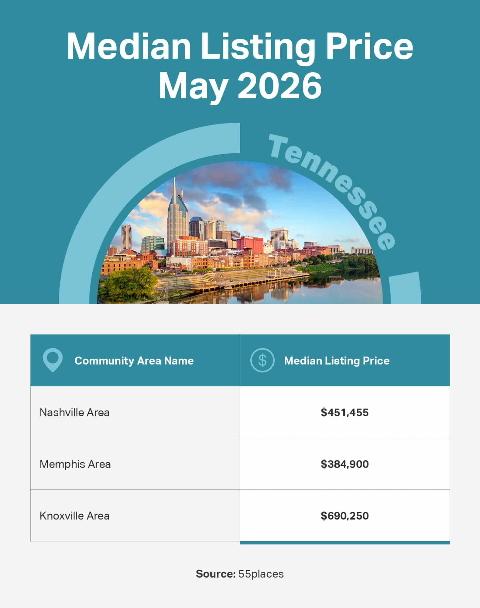 Infographic of the May 2026 median listing price in 55+ communities in large markets in Tennessee.