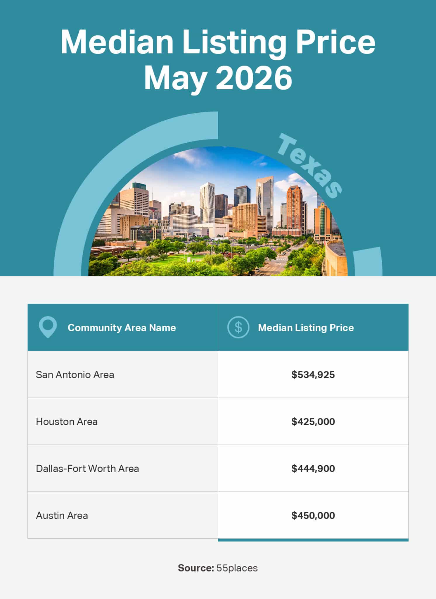 Infographic of the May 2026 median listing price in 55+ communities in large markets in Texas.