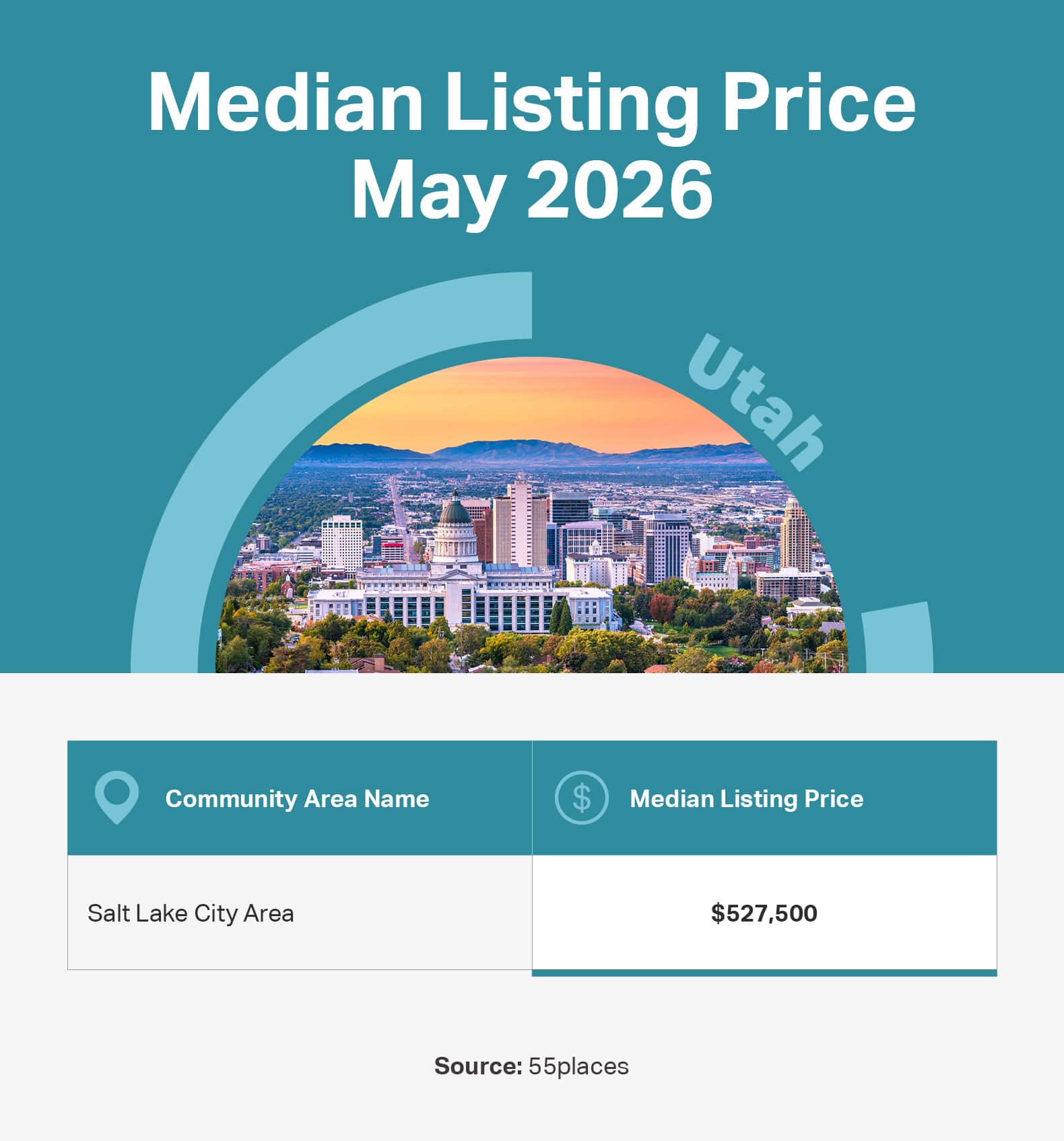 Infographic of the May 2026 median listing price in 55+ communities in large markets in Utah.