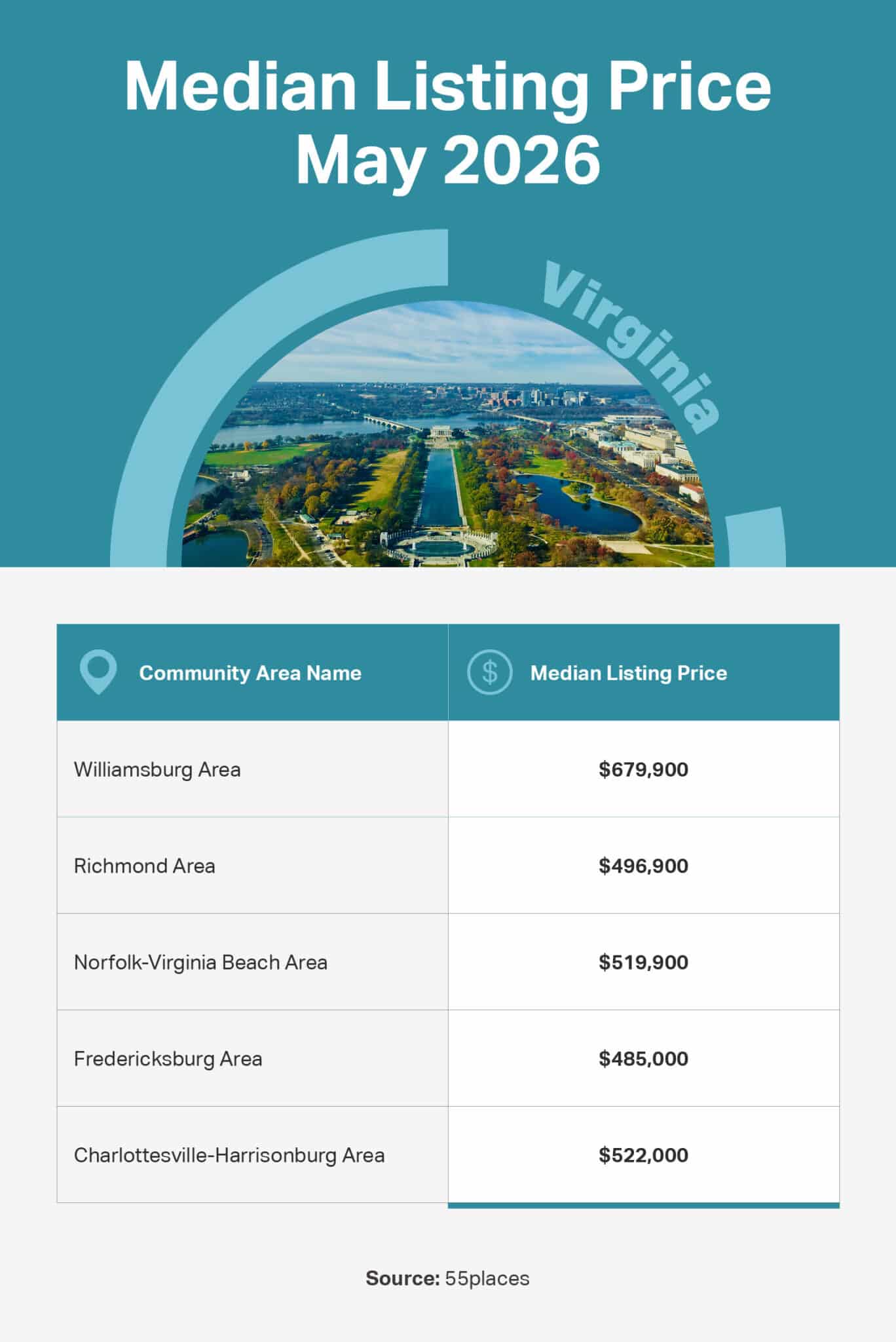 Infographic of the May 2026 median listing price in 55+ communities in large markets in Virginia.