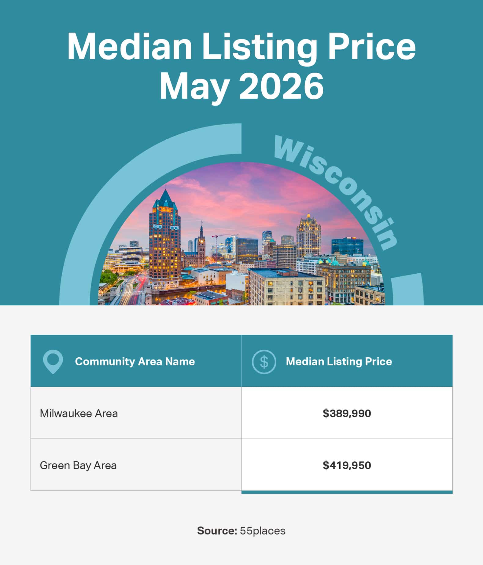 Infographic of the May 2026 median listing price in 55+ communities in large markets in Wisconsin.