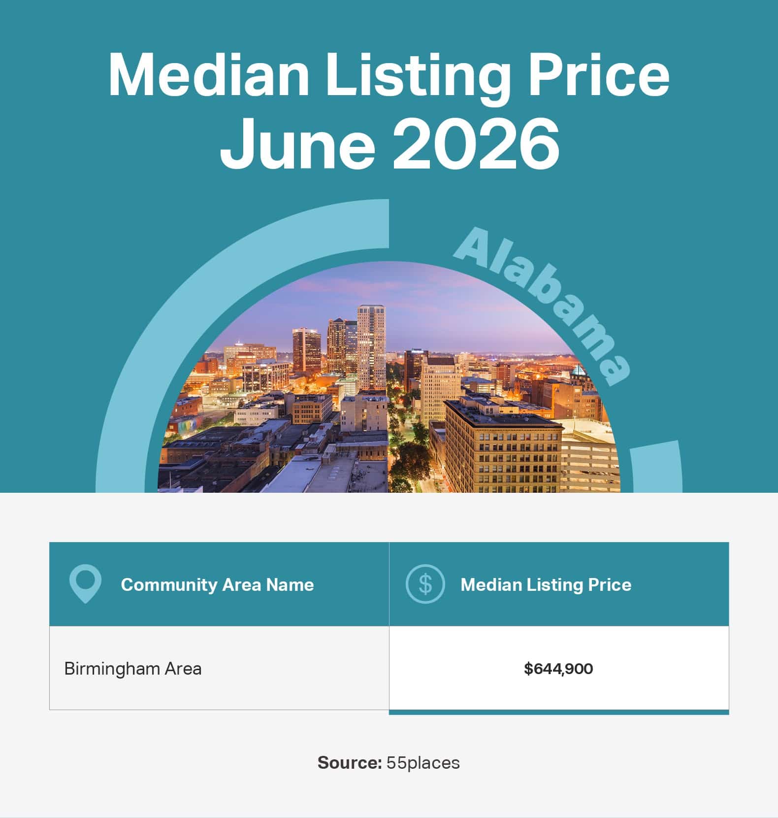 Infographic of the June 2026 median listing price in 55+ communities in large markets in Alabama.