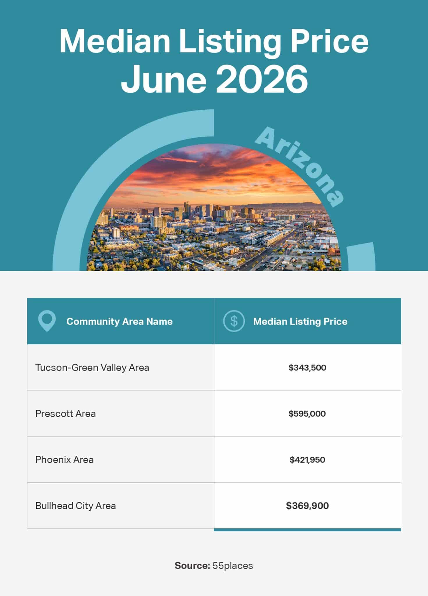 Infographic of the June 2026 median listing price in 55+ communities in large markets in Arizona.