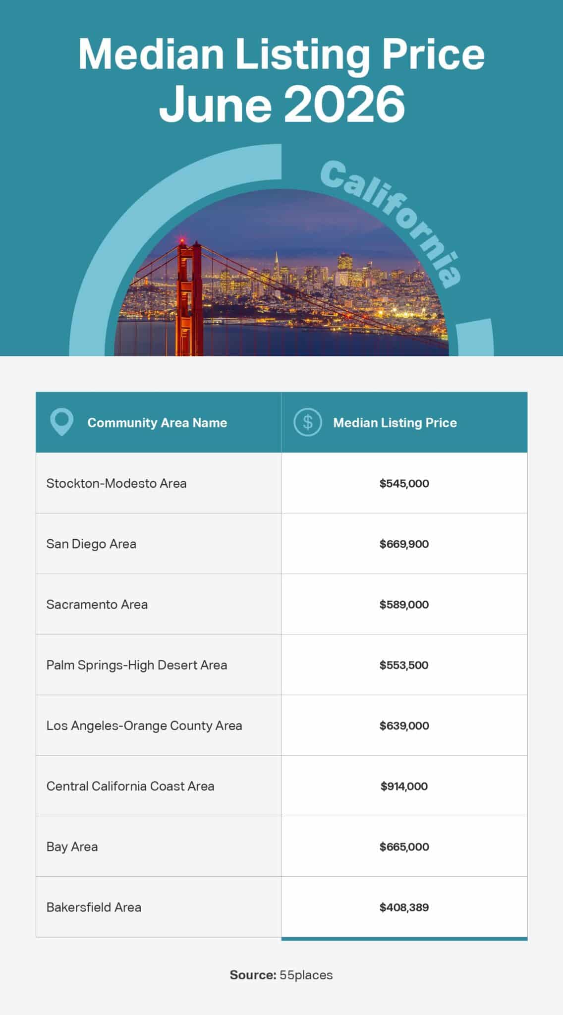Infographic of the June 2026 median listing price in 55+ communities in large markets in California.