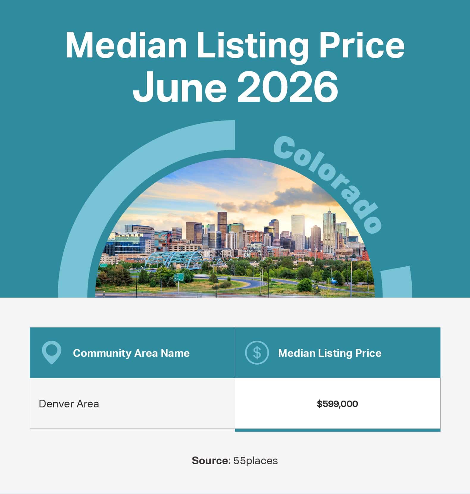 Infographic of the June 2026 median listing price in 55+ communities in large markets in Colorado.