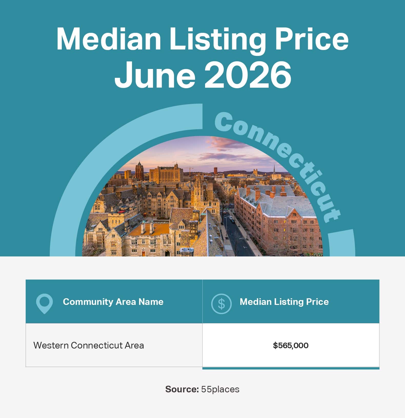 Infographic of the June 2026 median listing price in 55+ communities in large markets in Connecticut.