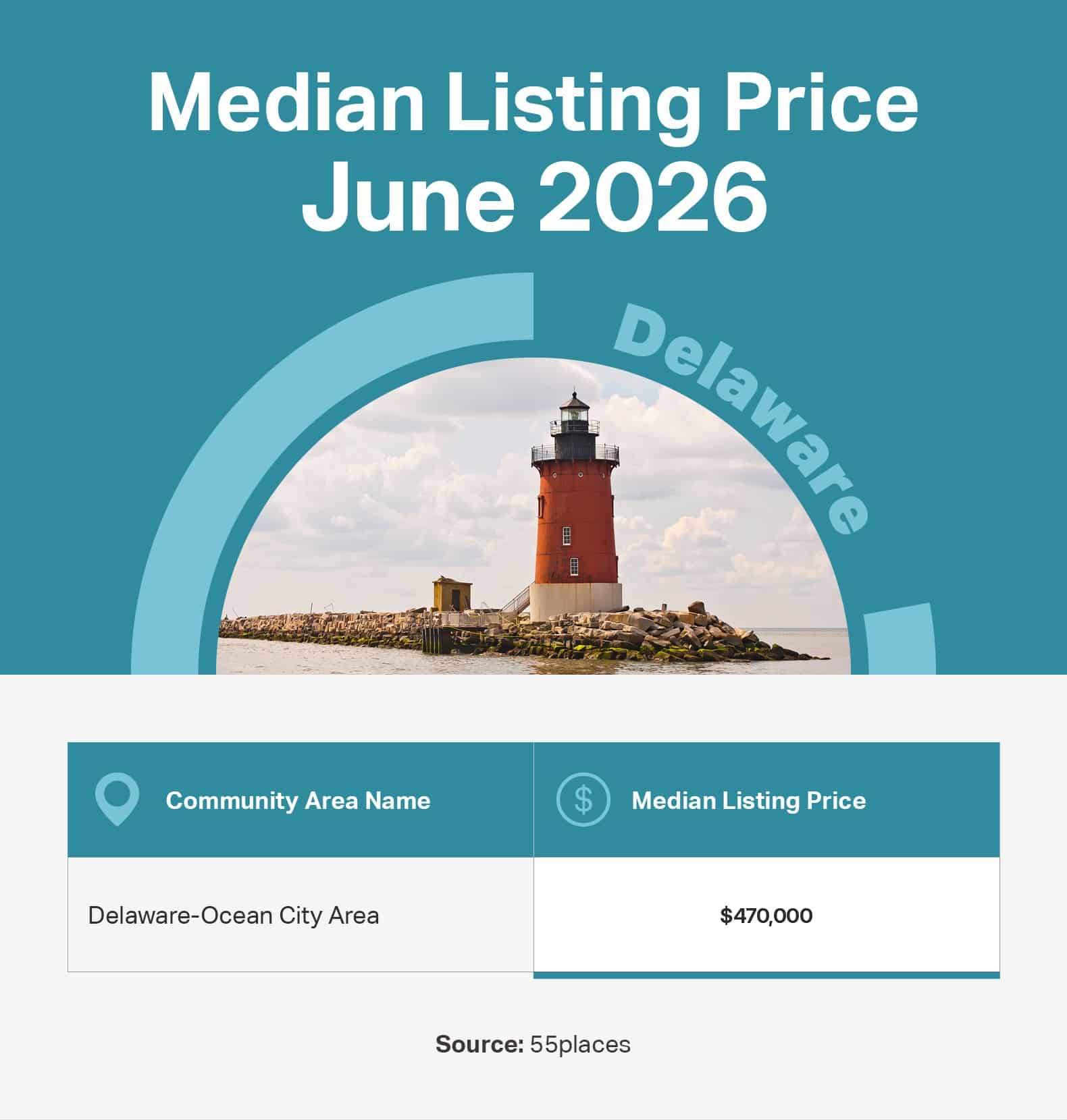 Infographic of the June 2026 median listing price in 55+ communities in large markets in Delaware.