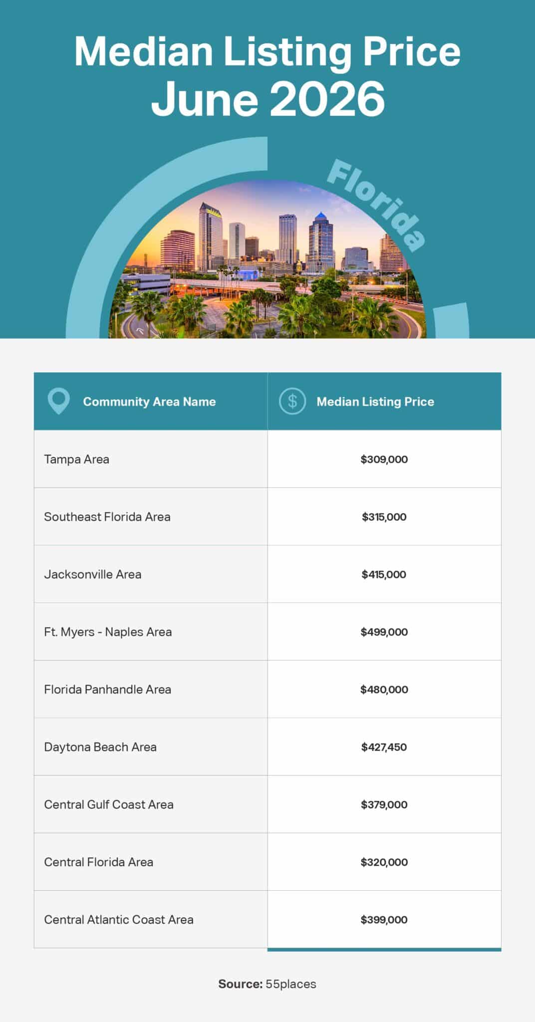 Infographic of the June 2026 median listing price in 55+ communities in large markets in Florida.
