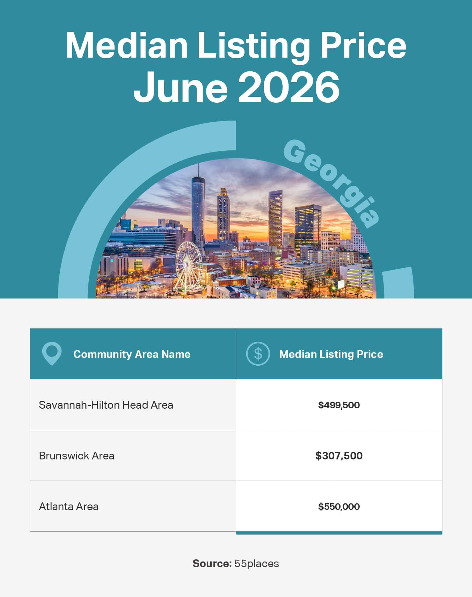 Infographic of the June 2026 median listing price in 55+ communities in large markets in Georgia.