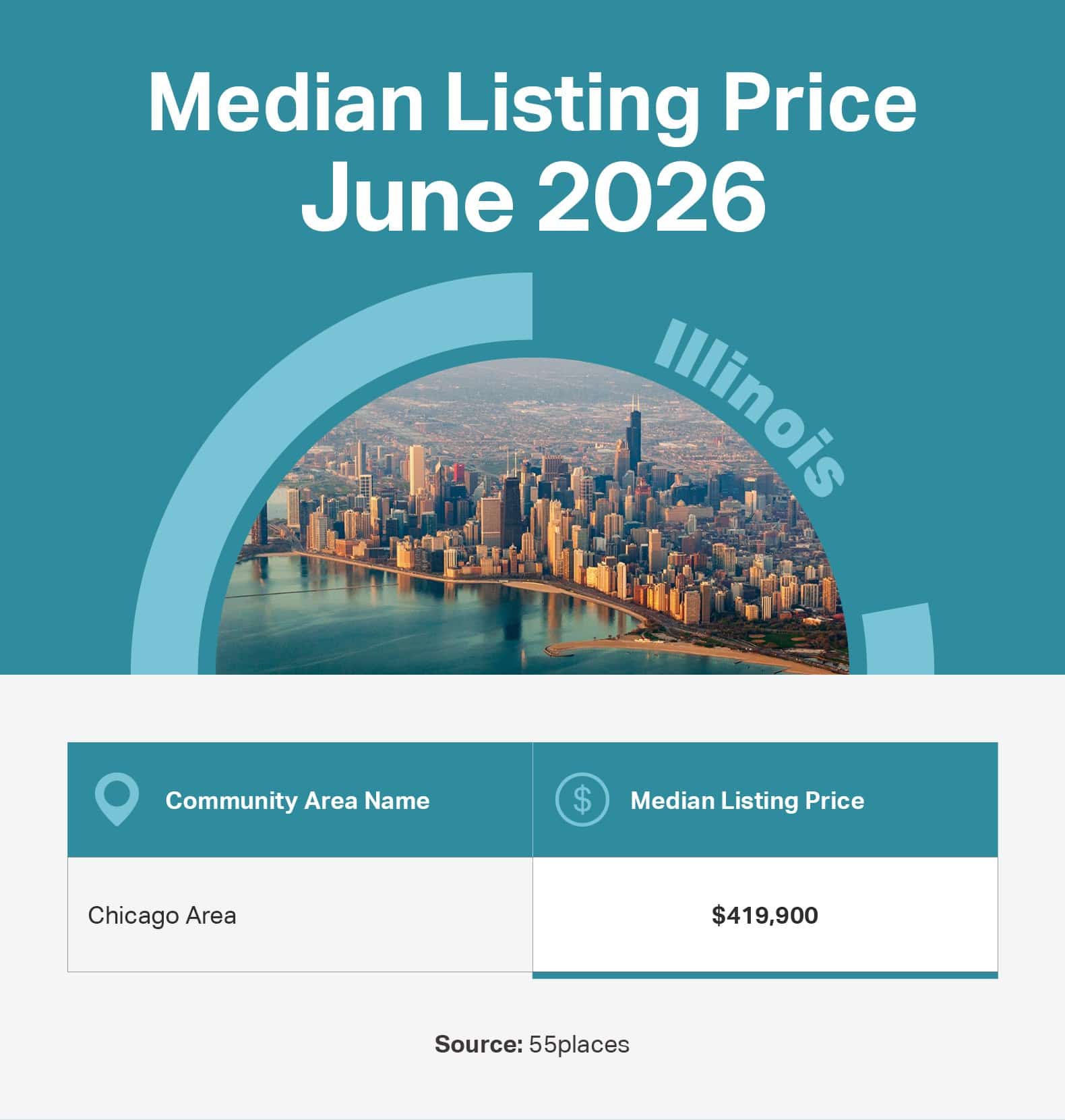 Infographic of the June 2026 median listing price in 55+ communities in large markets in Illinois.