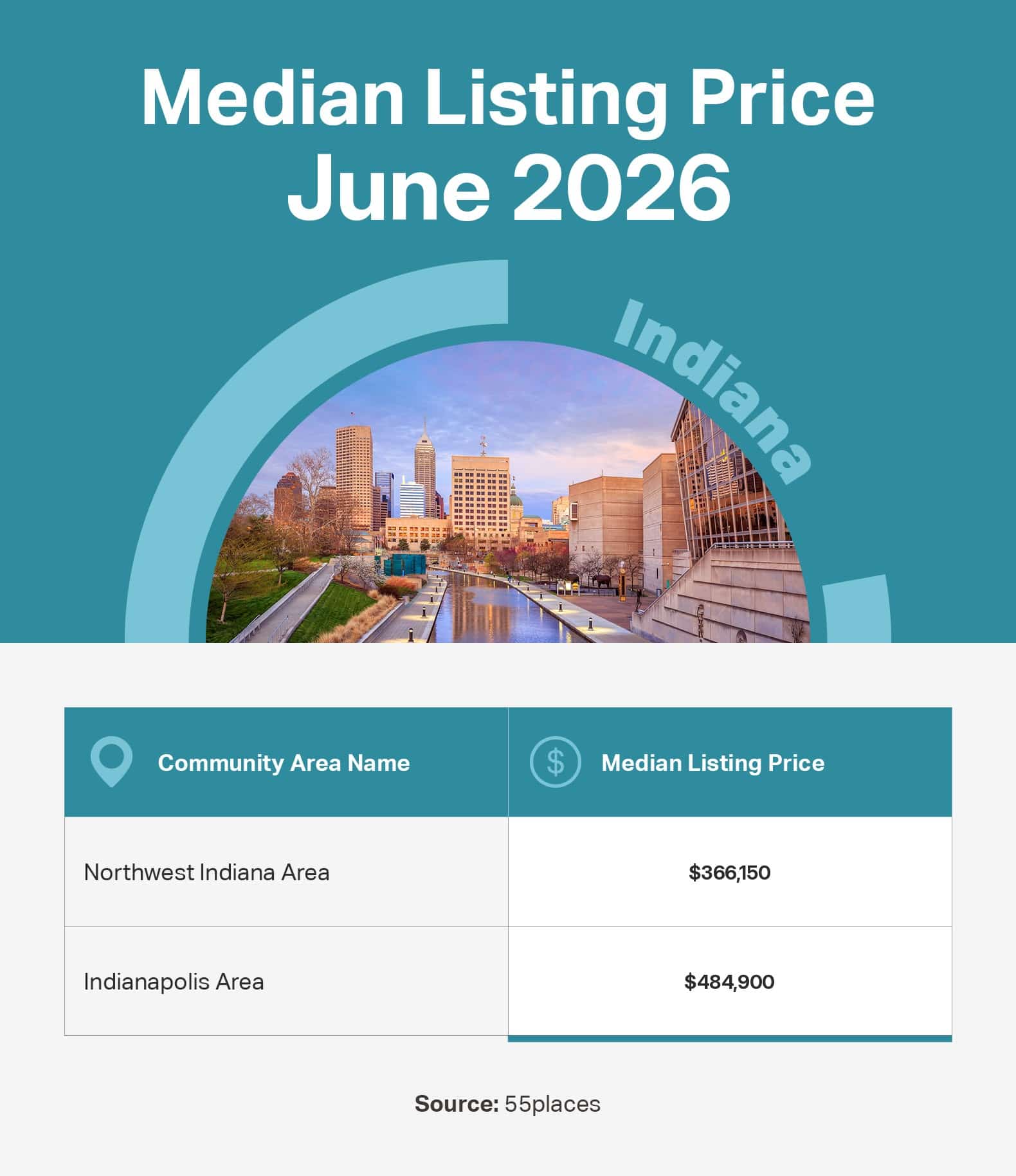 Infographic of the June 2026 median listing price in 55+ communities in large markets in Indiana.
